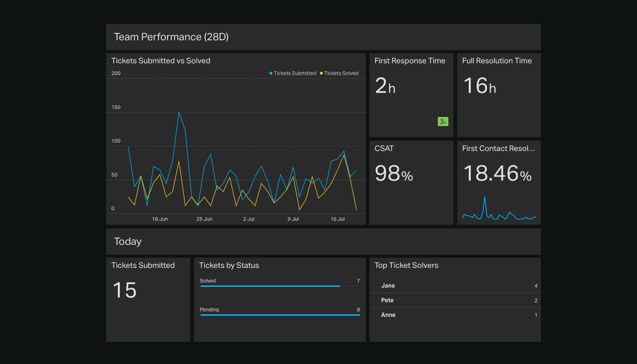 Customer Success Dashboard Example