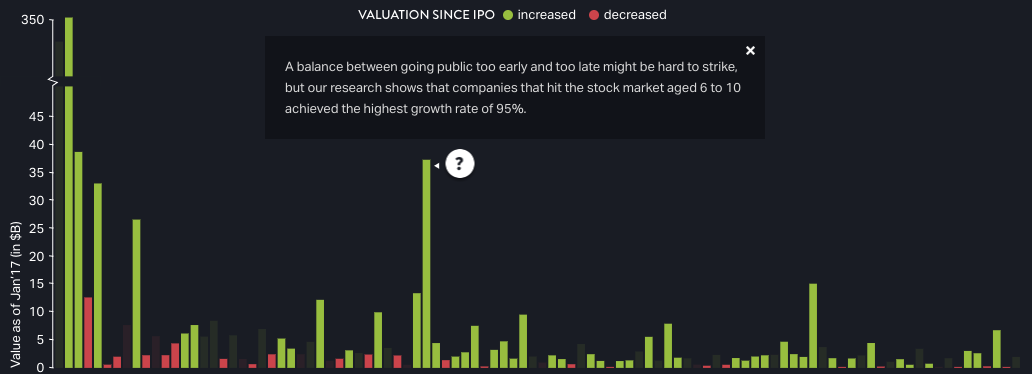 Age of Tech Companies at IPO