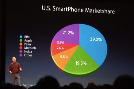 apple presentation pie chart