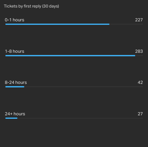 bar-chart-customer-success-tickets