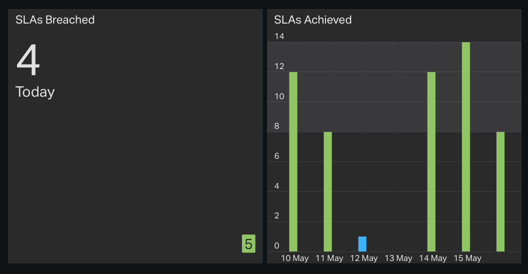 geckoboard-sla-metrics-dashboard