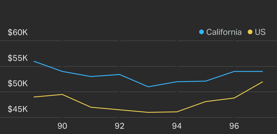 line-chart-visualization-example-ca-us-income