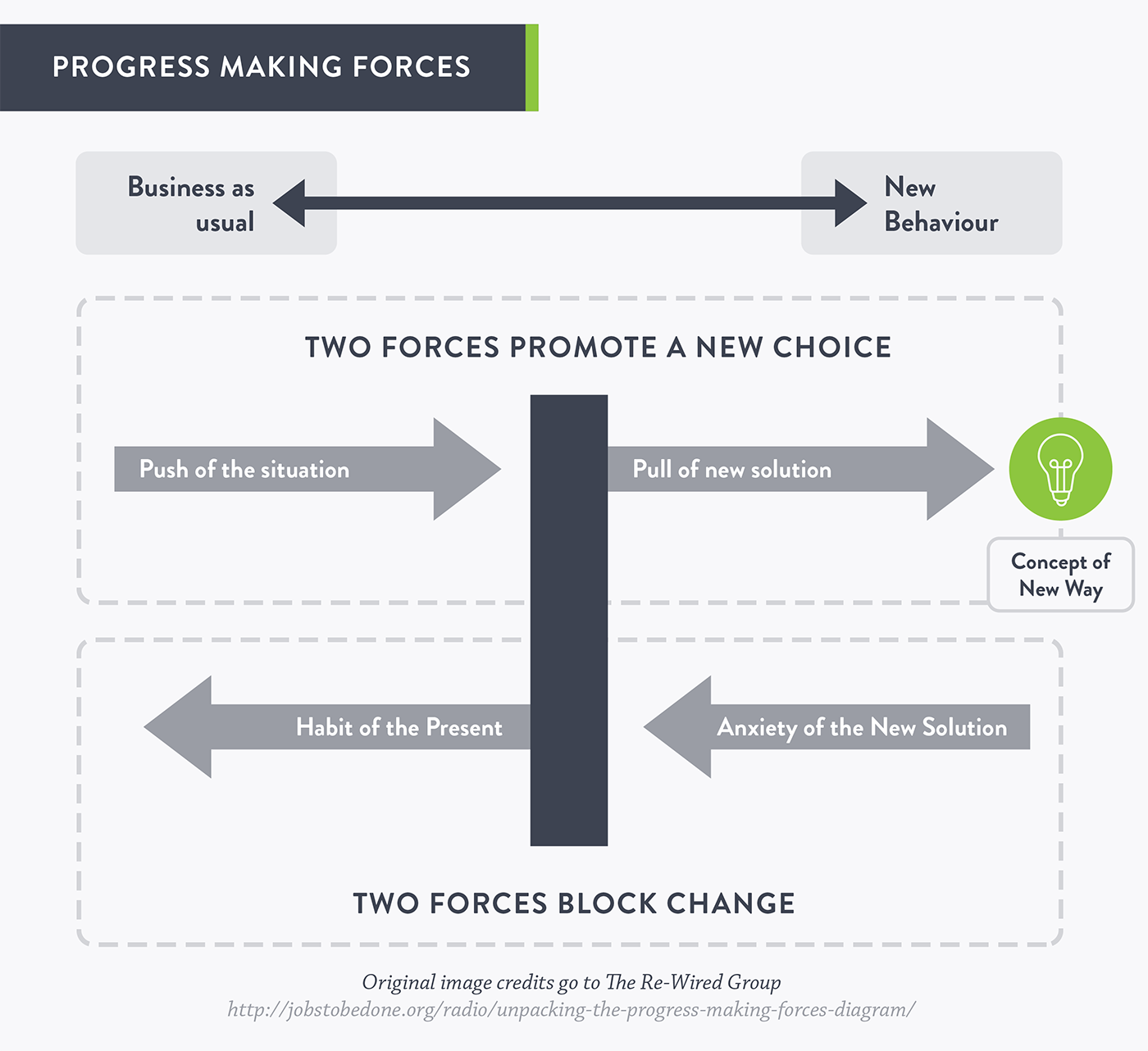 progress-making-forces-diagram