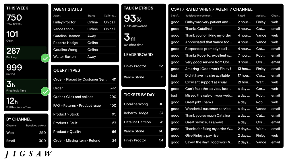 How dashboards helped transform the way the Jigsaw Customer Service team operate Geckoboard blog