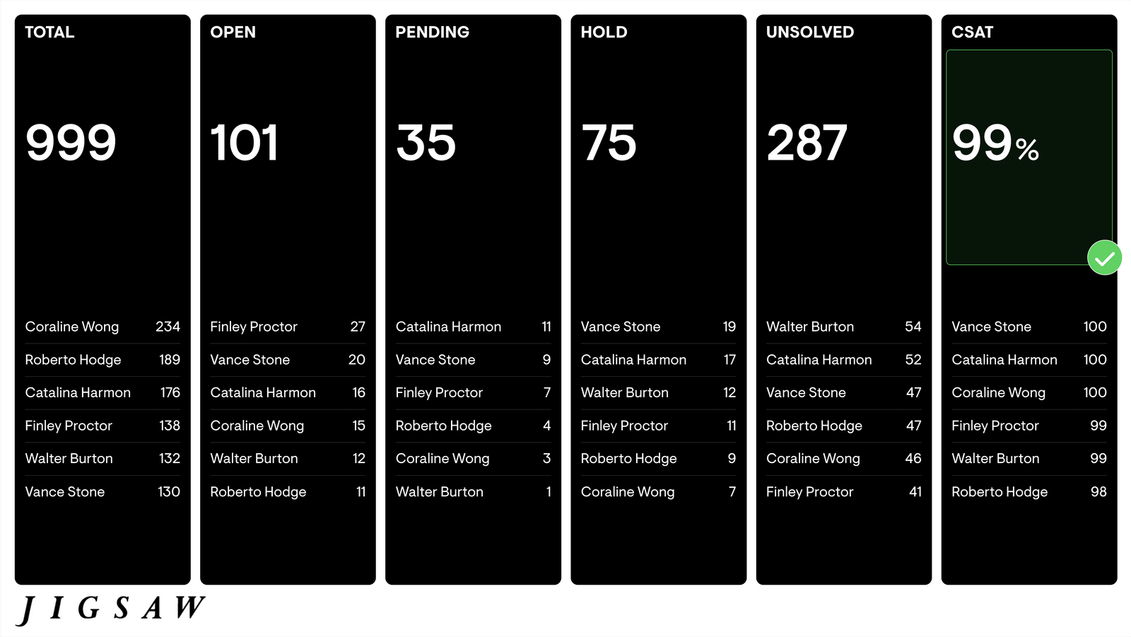How dashboards helped transform the way the Jigsaw Customer Service team operate Geckoboard blog