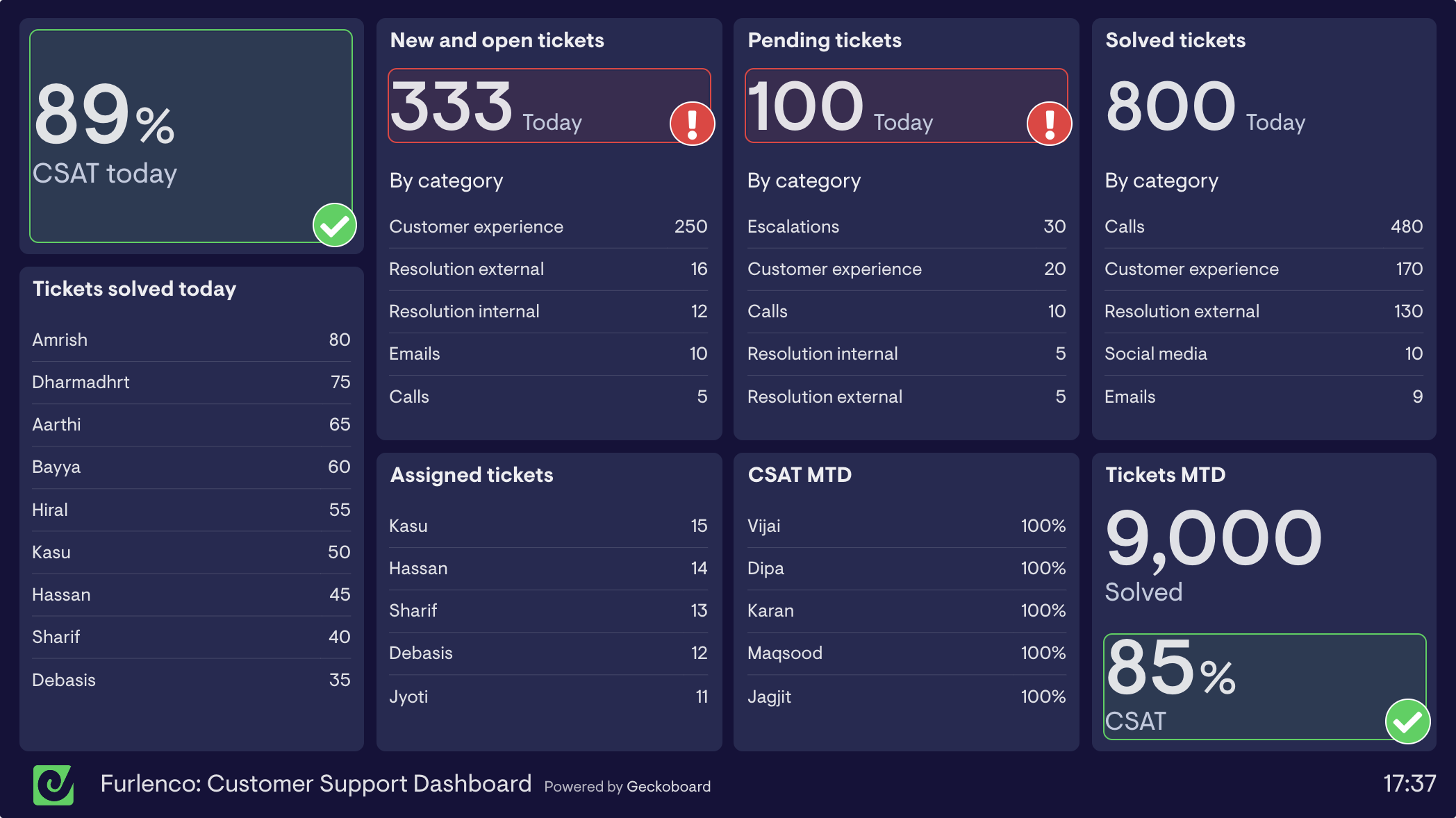 How Geckoboard dashboards help India’s largest online furniture rental company deliver incredible customer service