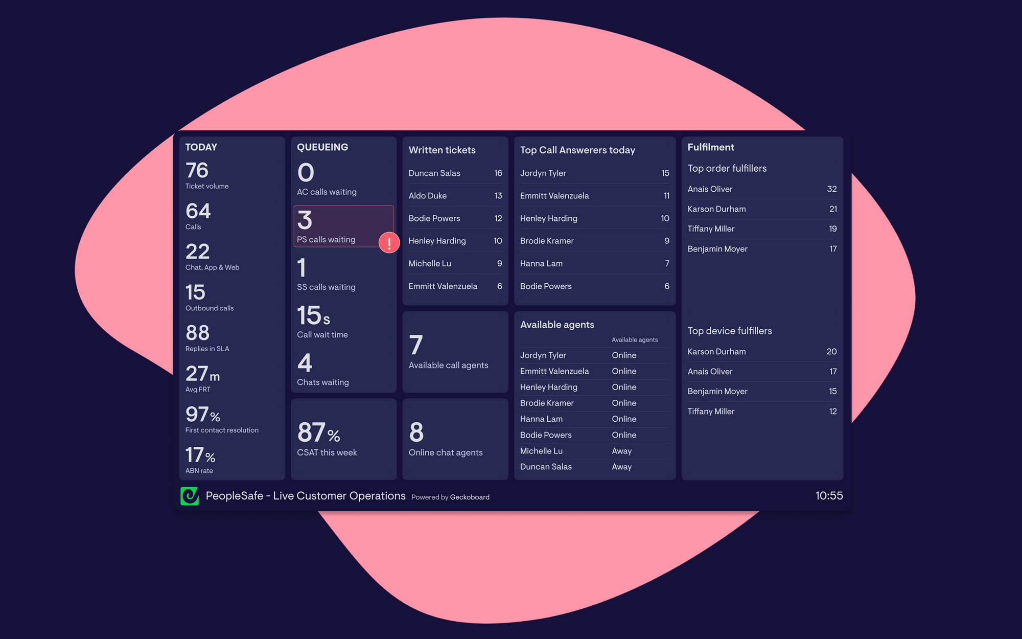 The Customer Ops dashboard that motivates agents and saves valuable time for PeopleSafe