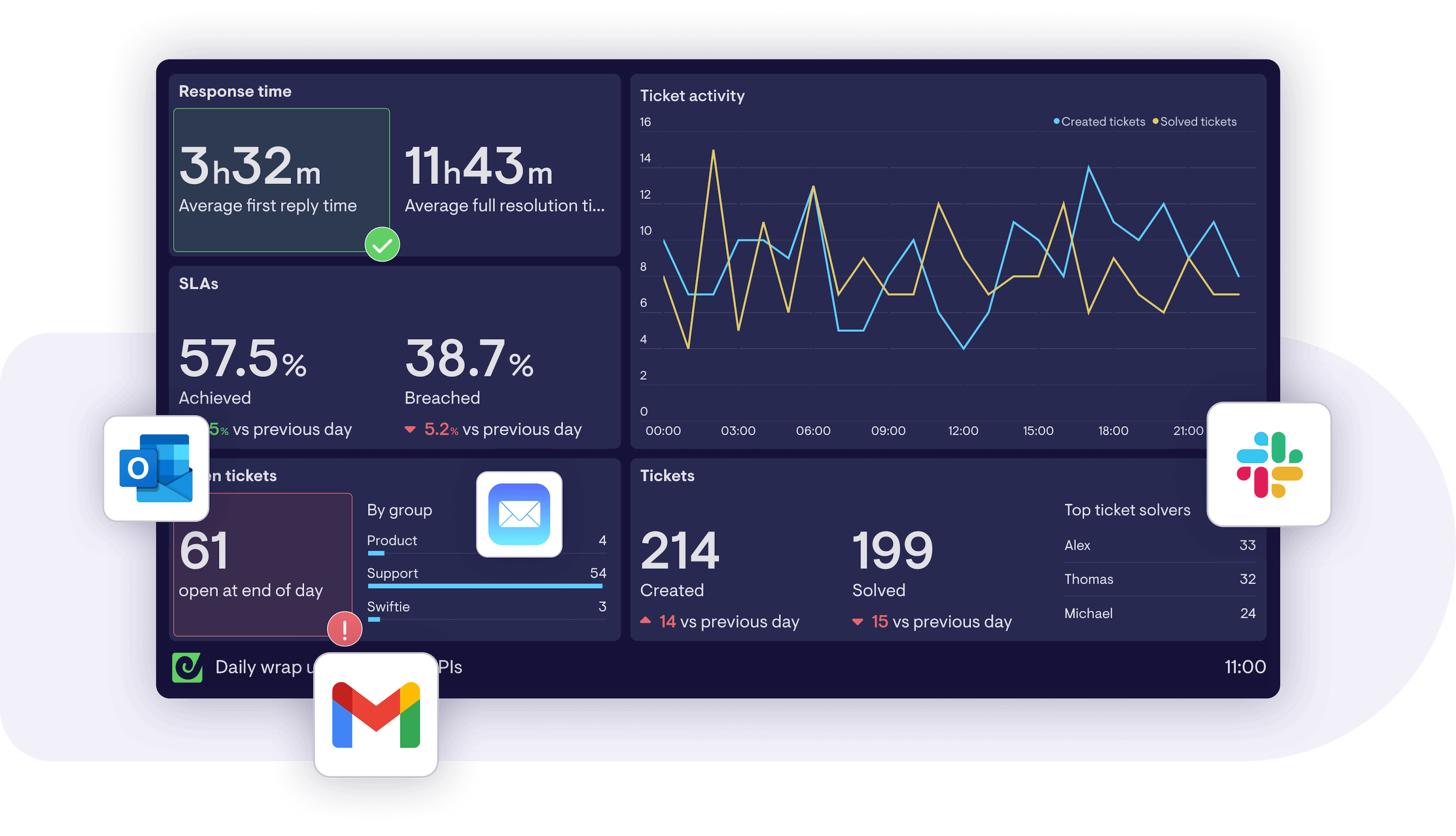 How to create daily performance snapshots for Zendesk