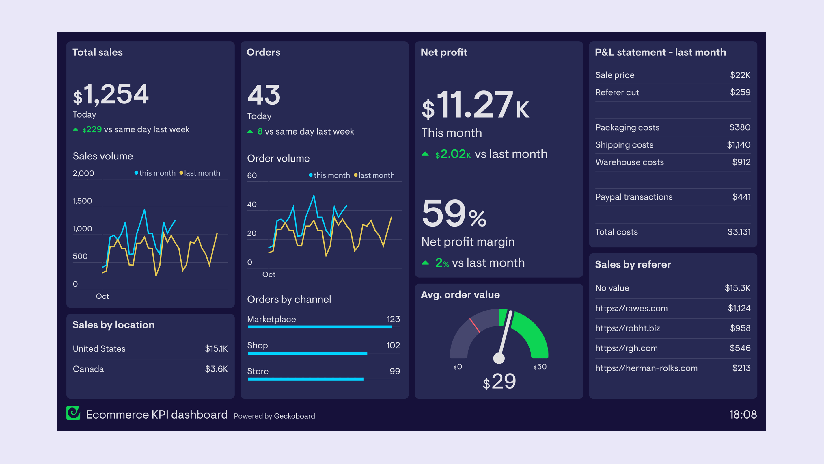 9 Best Shopify Dashboard & Reporting Apps of 2024