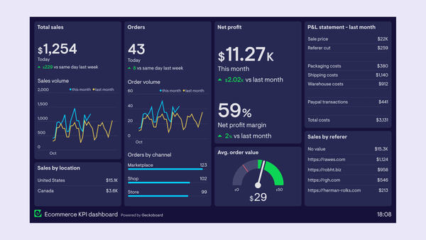 9 Best Shopify Dashboard & Reporting Apps of 2024