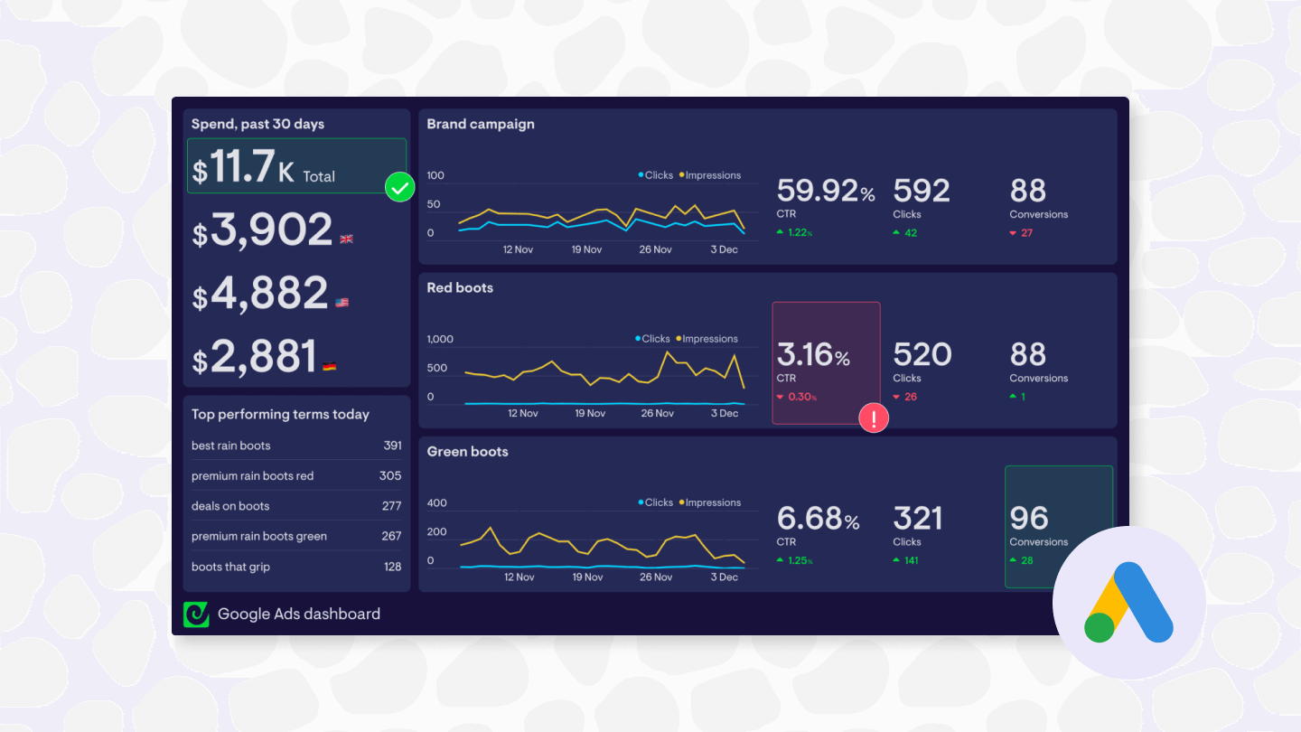 How to build a streamlined Google Ads dashboard with Geckoboard