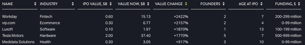 Tech IPO Top Performers