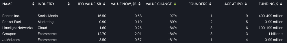 Tech IPO Worst Performers