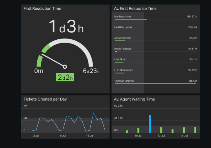 Support Goals for Zendesk Dashboards