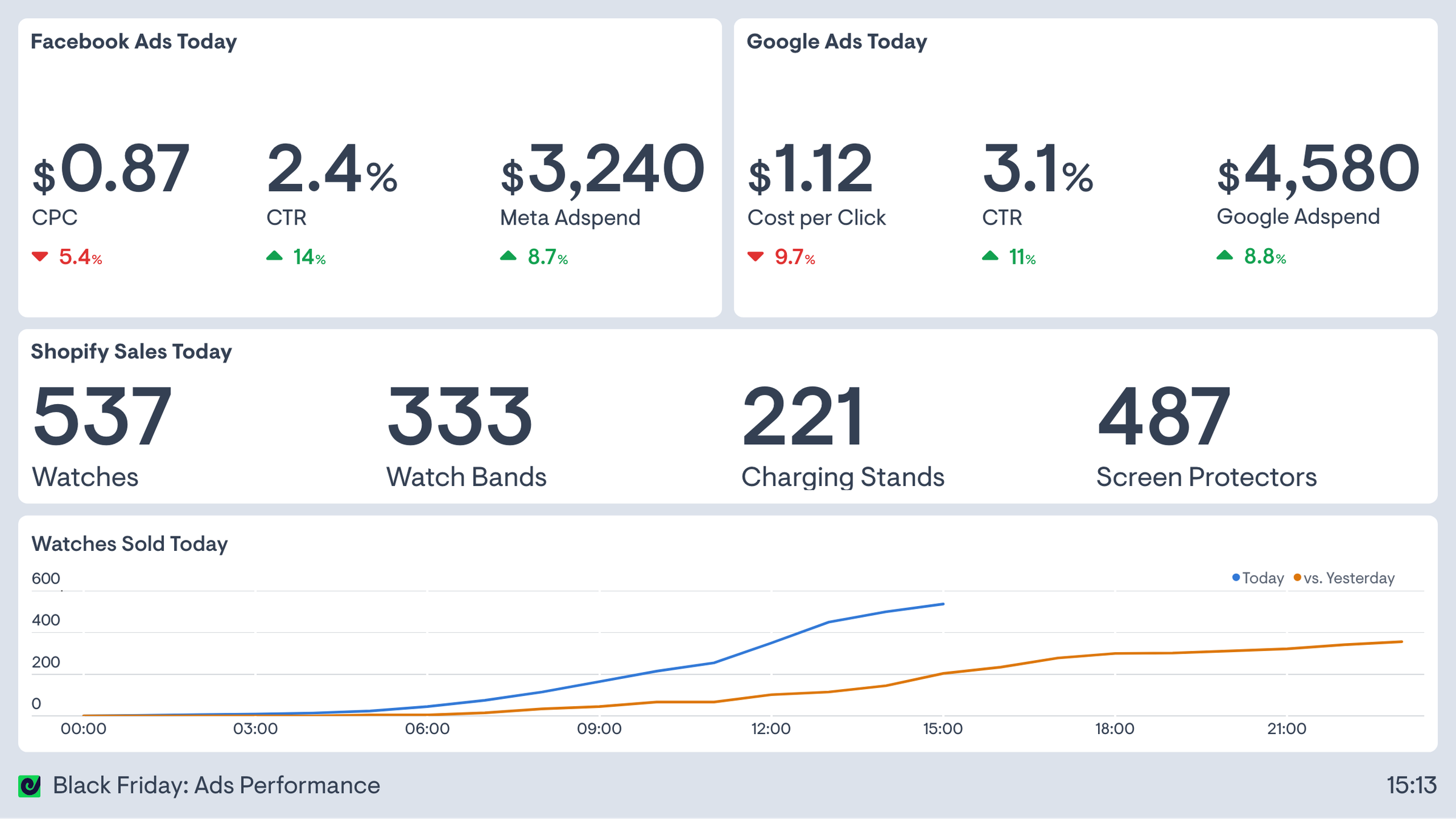 Example of a dashboard tracking Facebook Ads and Google Ads performance alongside Shopify sales