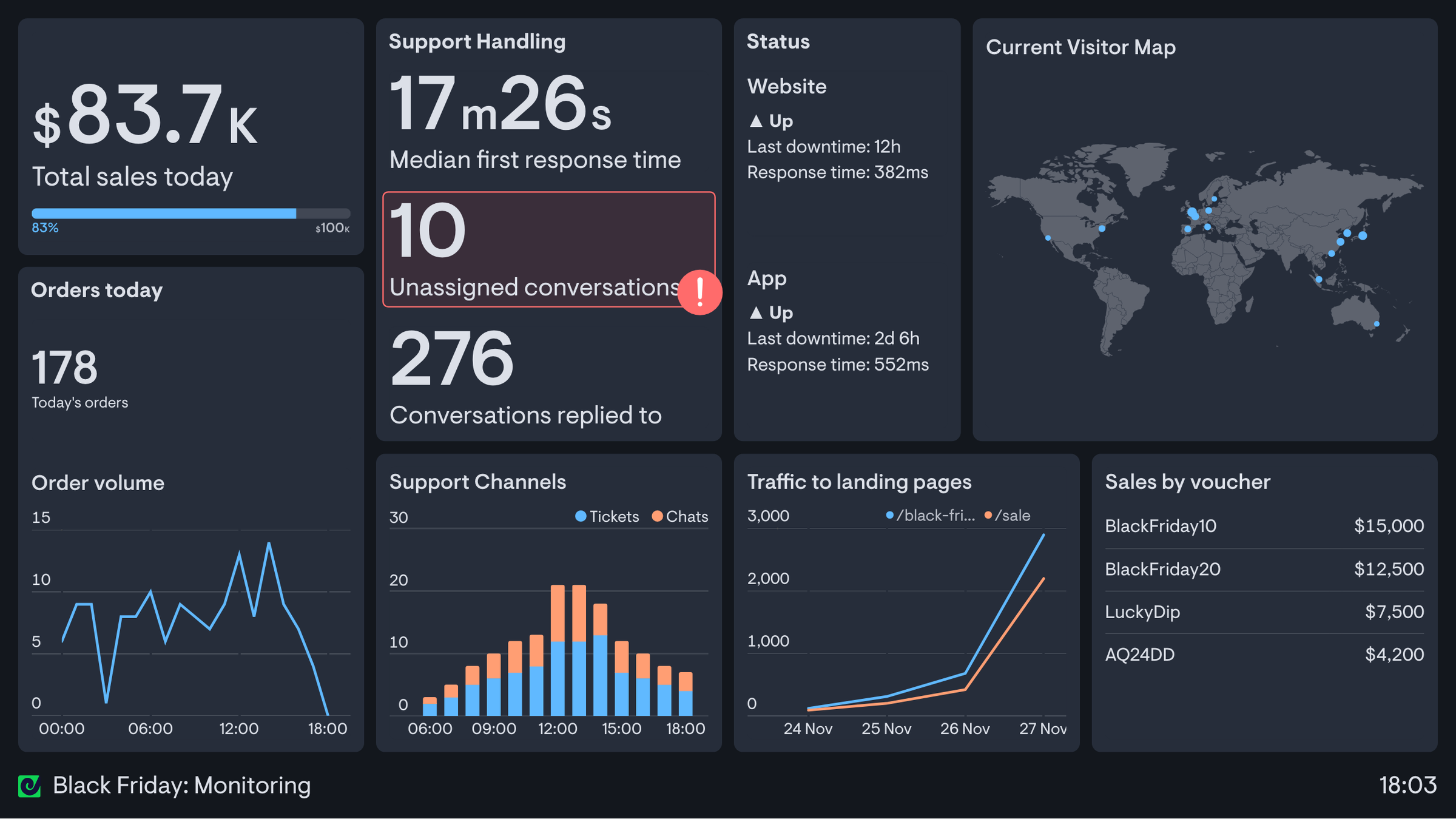Example of a Black Friday dashboard showing ecommerce sales, support handling, site status and live visitor locations