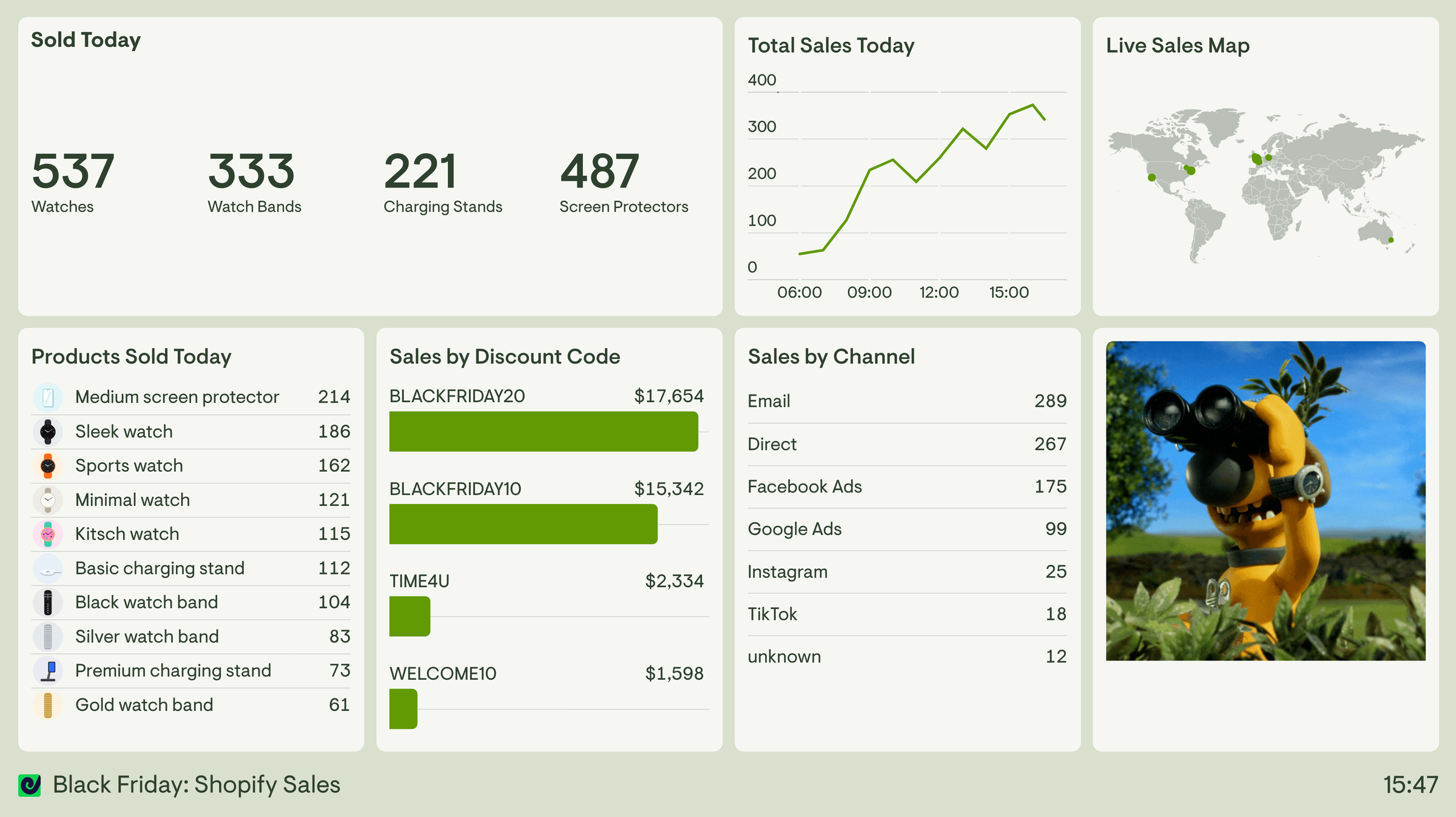 Example of a Black Friday Shopify sales dashboard showing products sold, discount code performance and sales channels