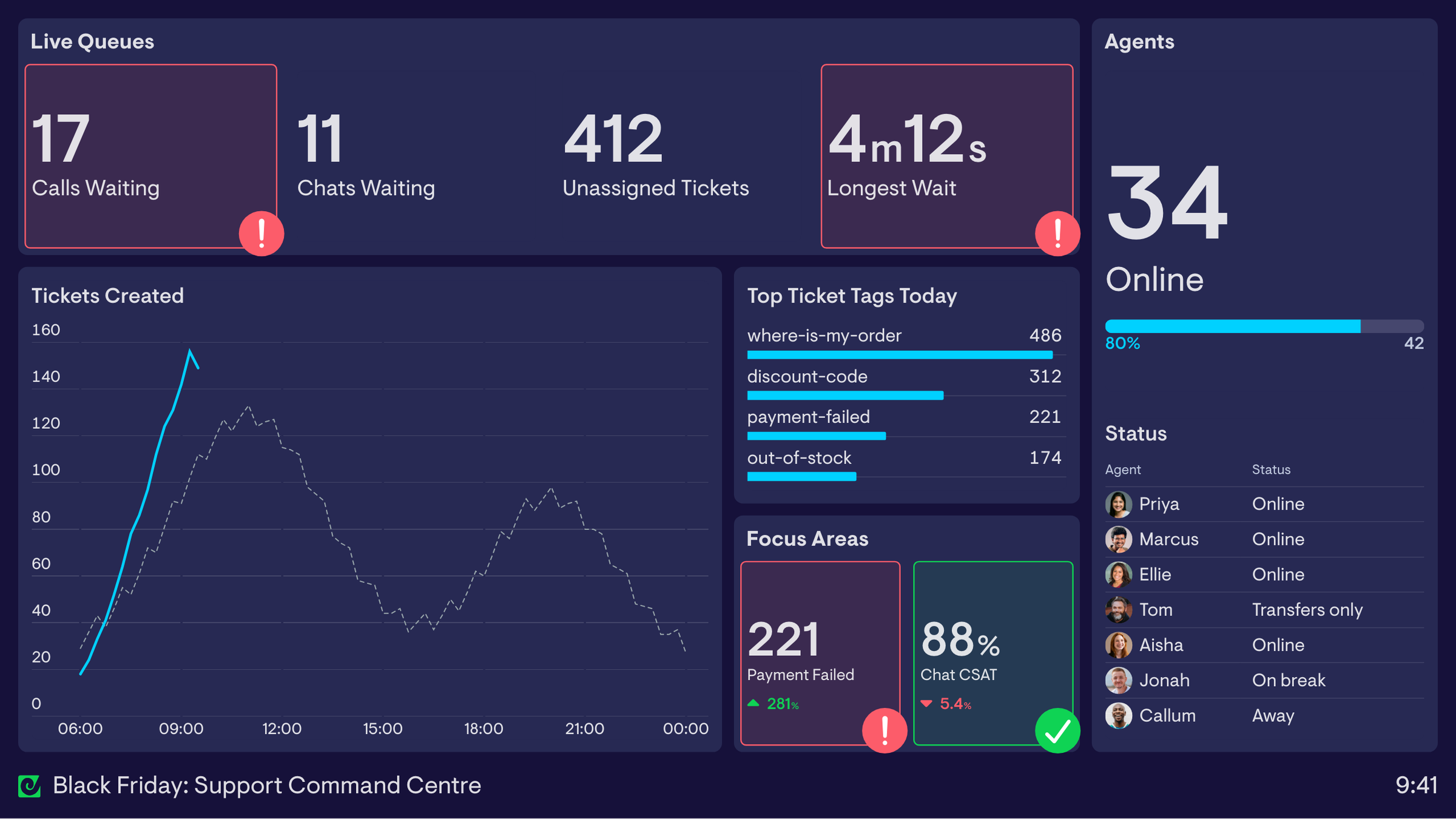 Example of a customer support dashboard showing live queues, ticket tags and agent availability during peak season