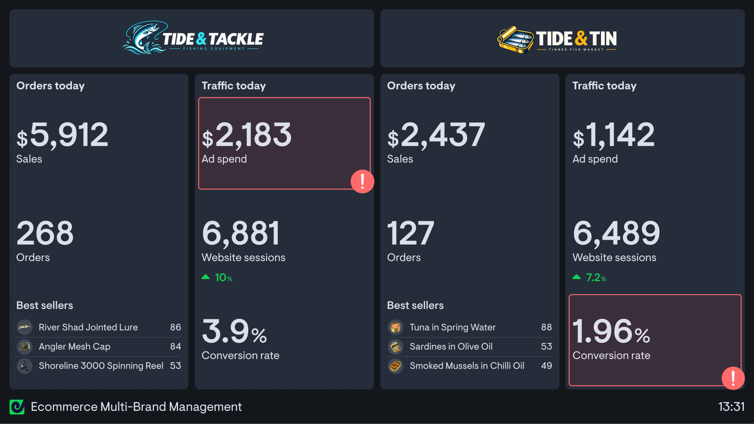 A dashboard comparing two ecommerce brands side by side, tracking sales, ad spend, website sessions and conversion rate for each