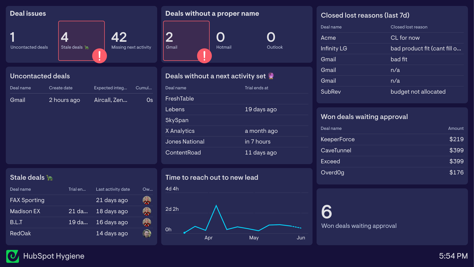 A HubSpot hygiene dashboard showing deal issues, uncontacted deals, and stale deals