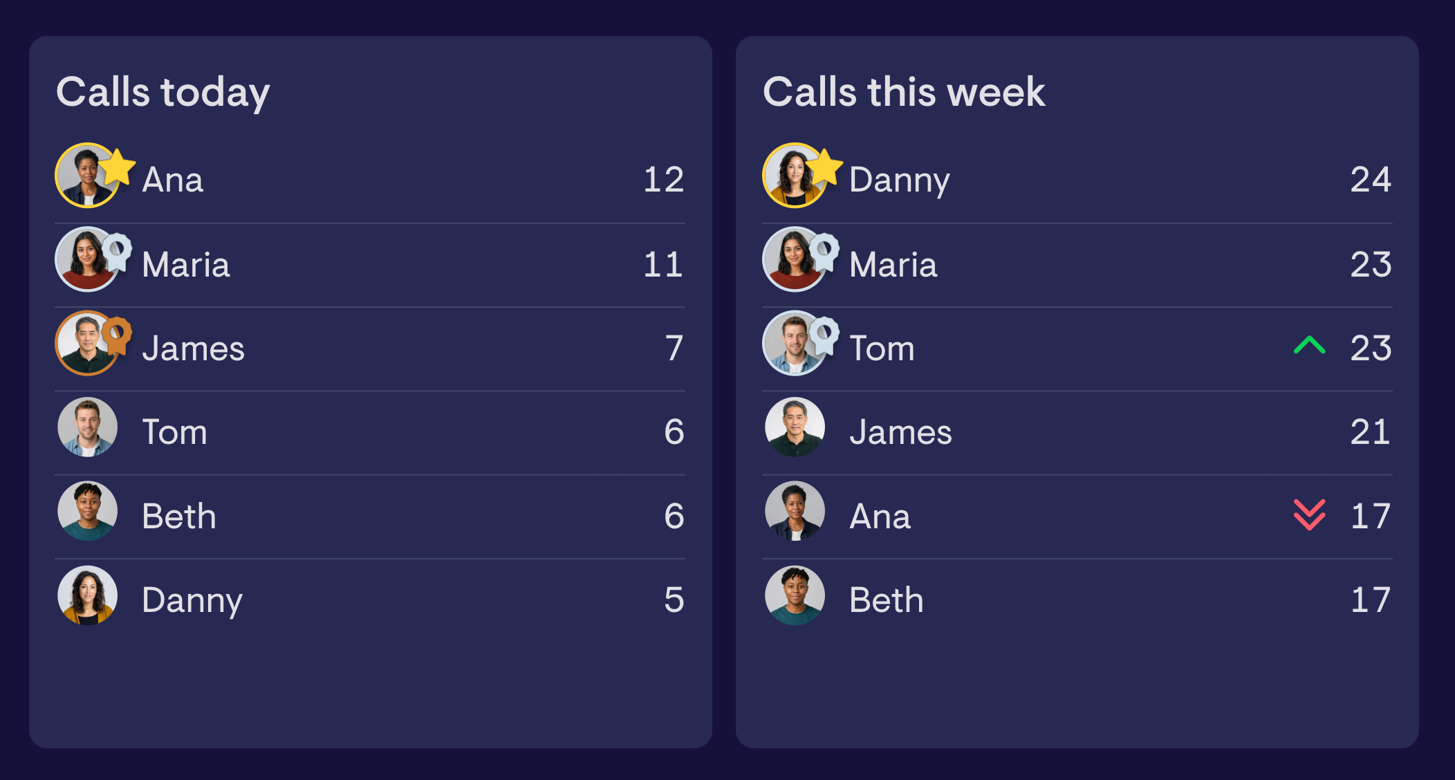 Two leaderboards side by side, ranking calls today and calls this week
