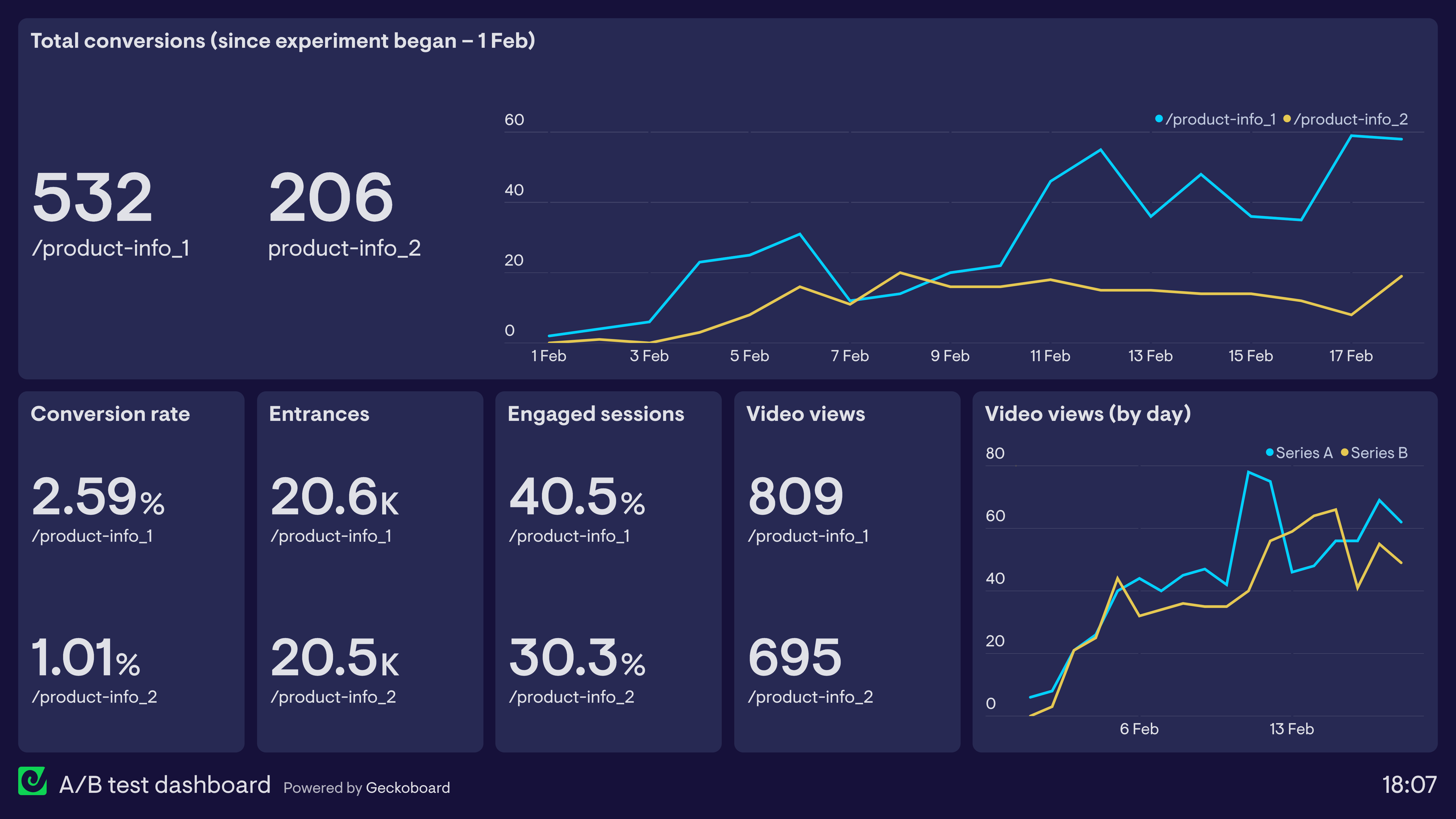 Example of a dashboard used in an AB test experiment for UX optimization