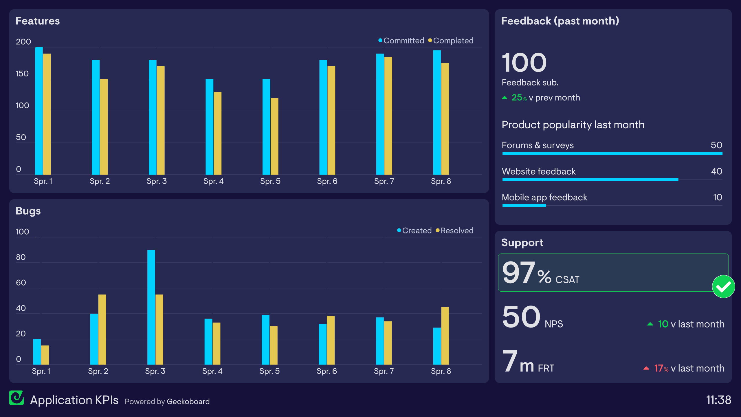 Example of a dashboard used by a product team to monitor application metrics.