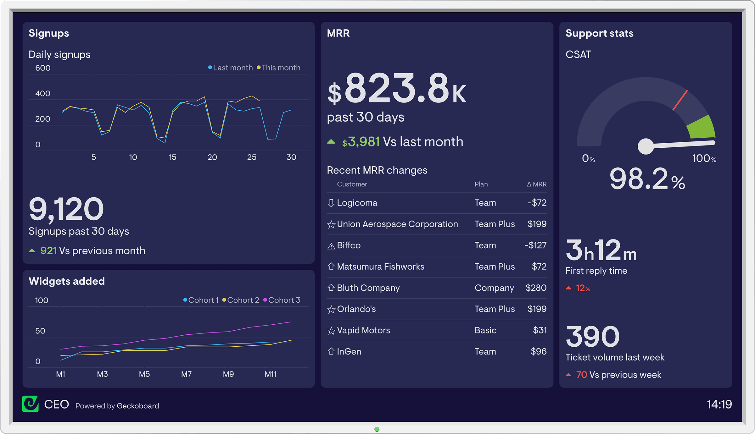 Easy to build dashboards for your data | Geckoboard