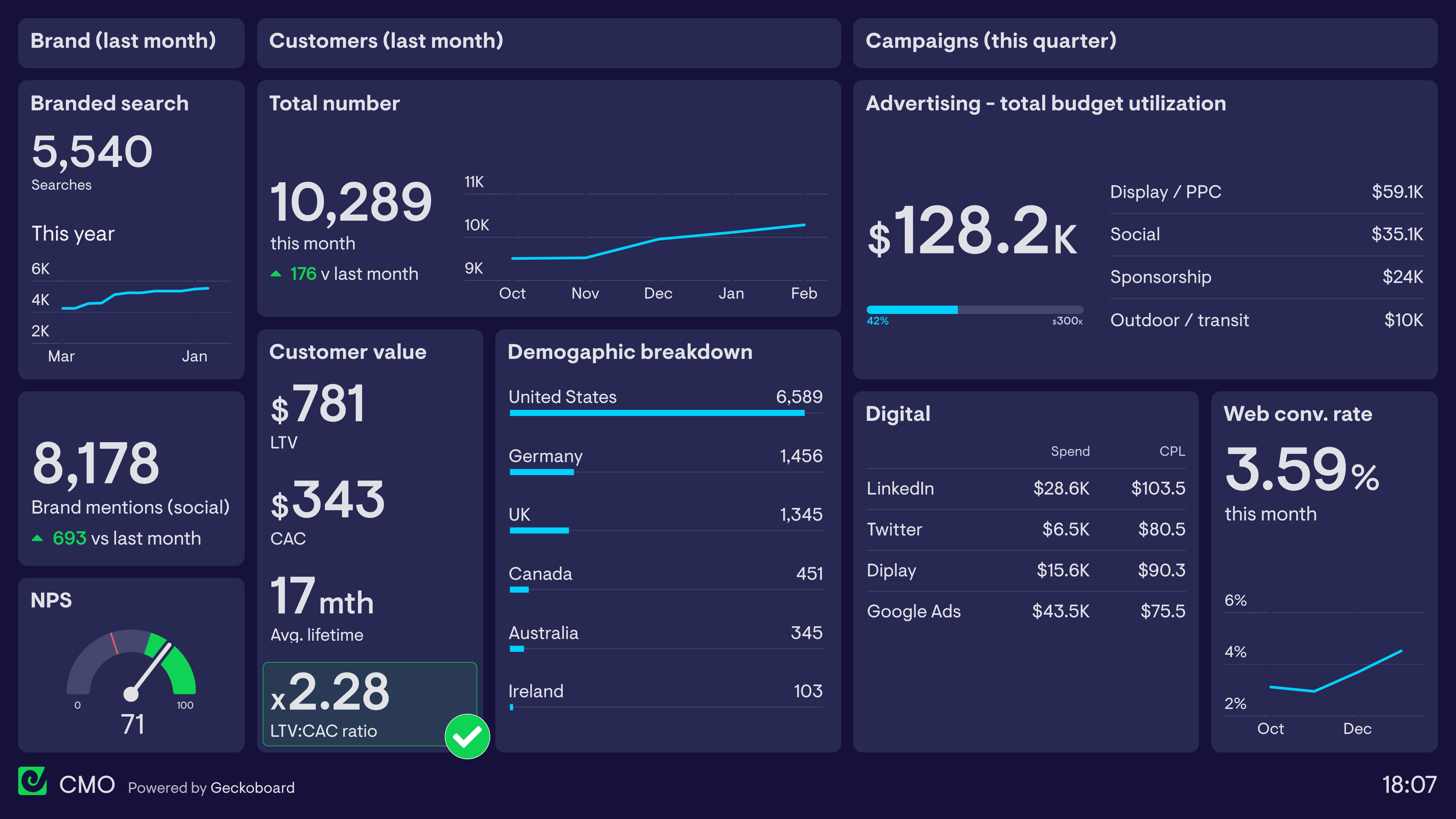 Example of a dashboard used by CMOs to track marketing performance