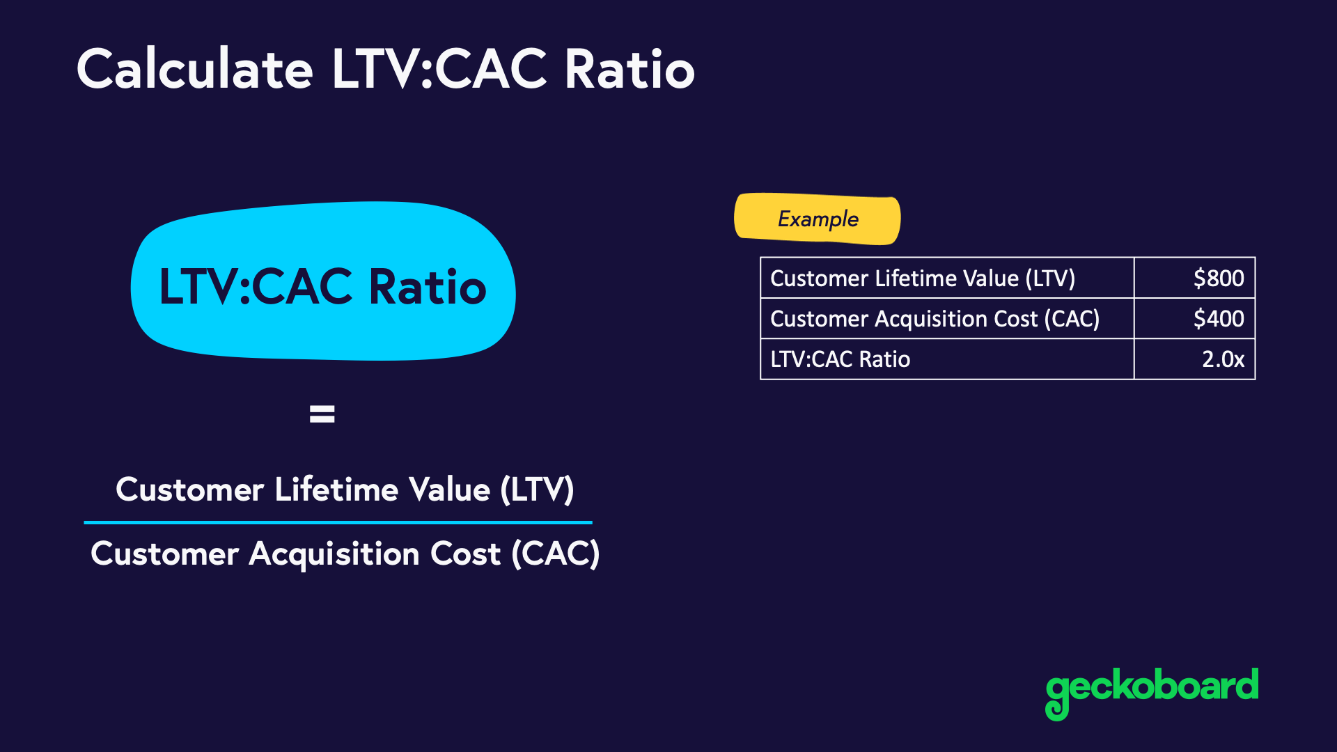 Diagram showing how to calculate LTV CAC ratio