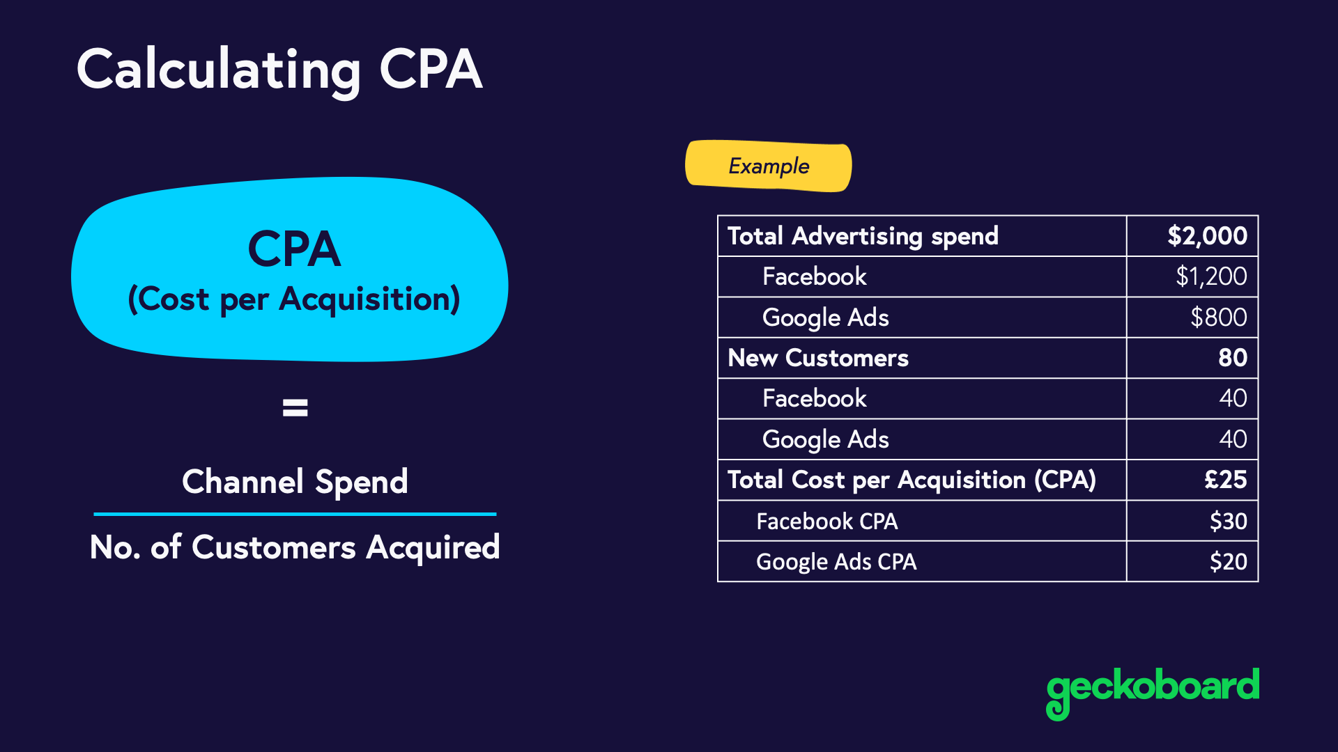 Cost Per Acquisition CPA KPI Example Geckoboard 46 OFF