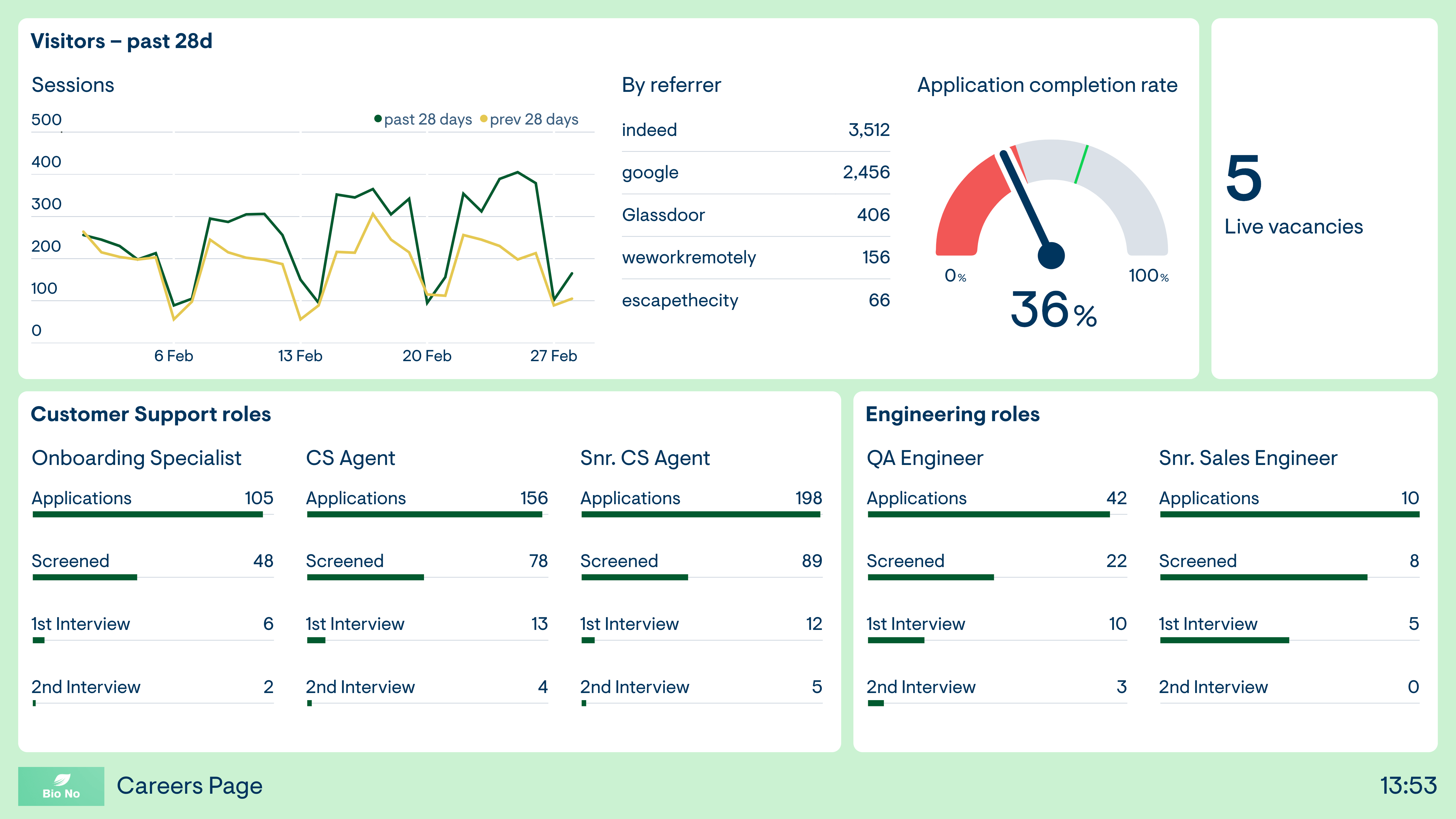 Example of a dashboard used to track web analytics for a company careers page. 
