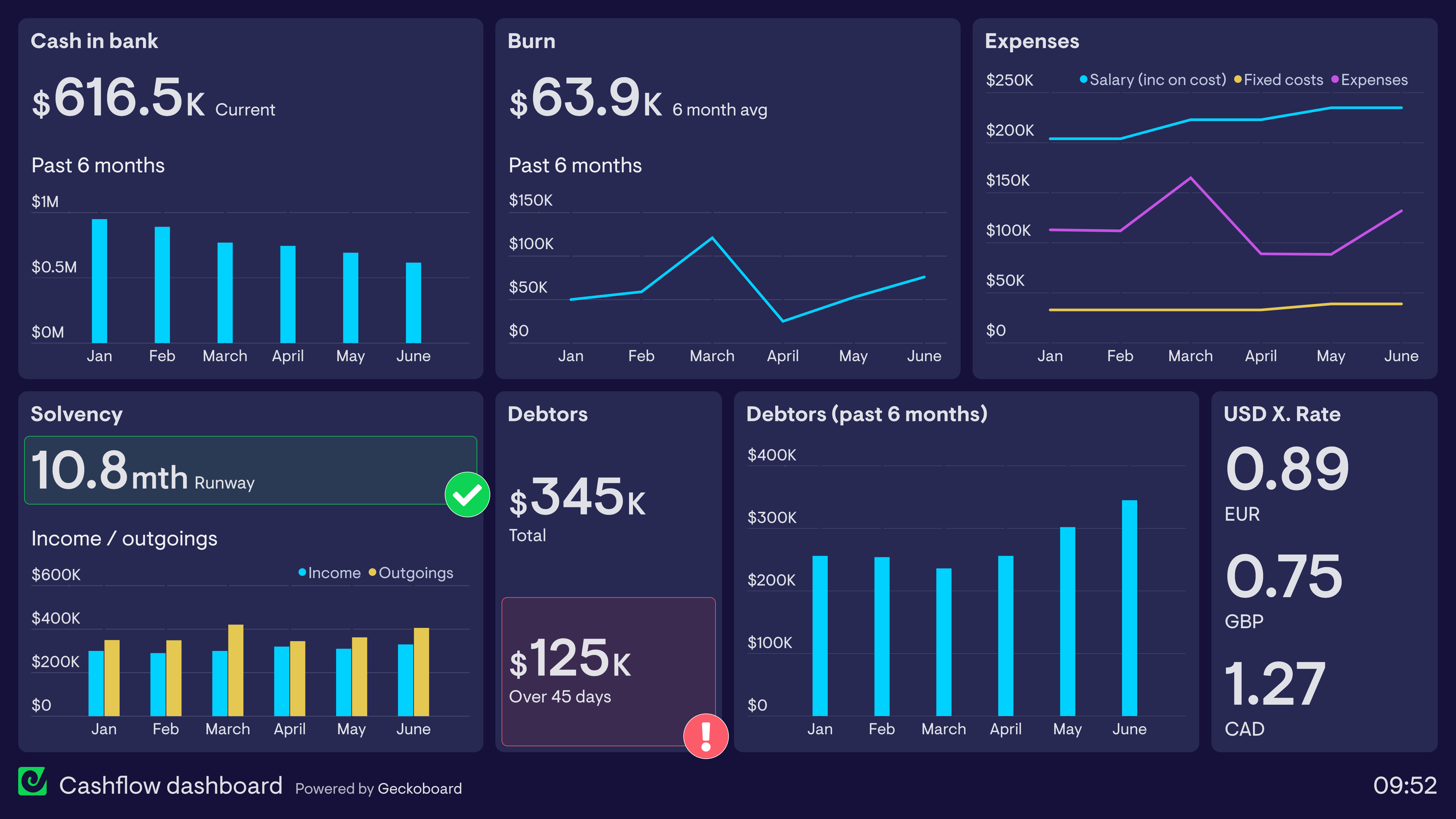 Example of a dashboard used to track cash flow and spending