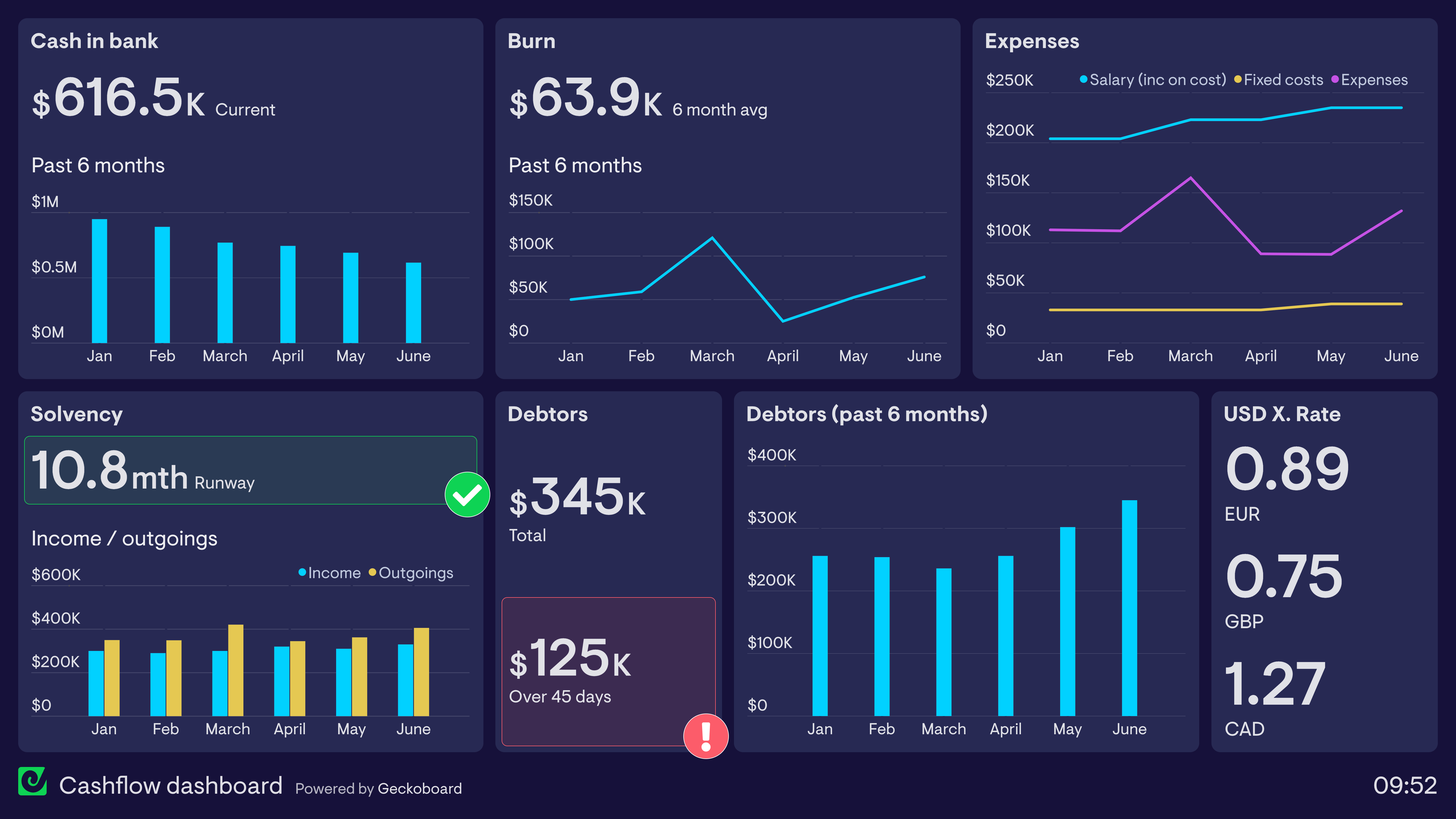 Financial performance dashboard with analytics and reports