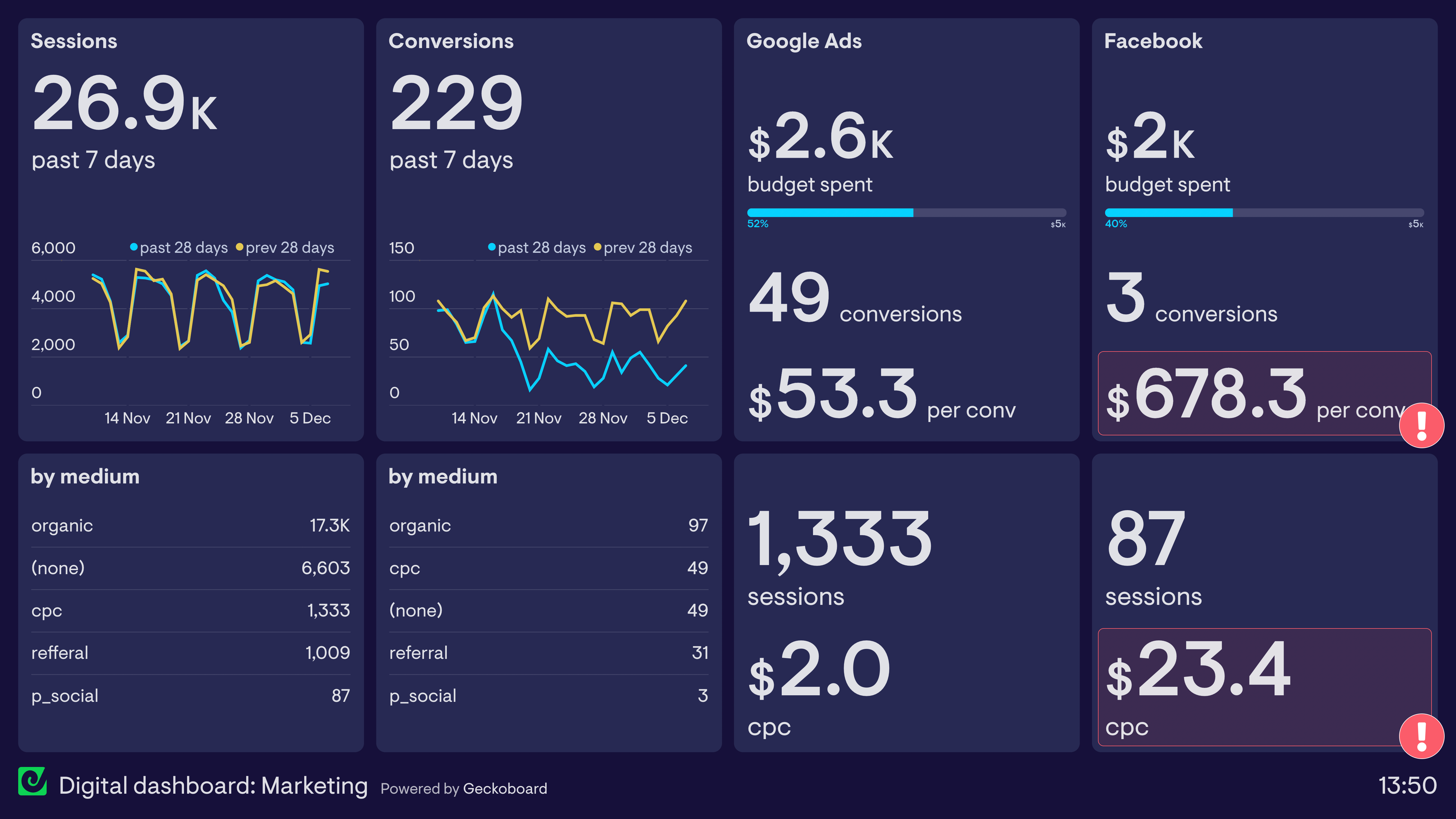 Example of a digital dashboard used by marketing team to track digital marketing effectiveness.