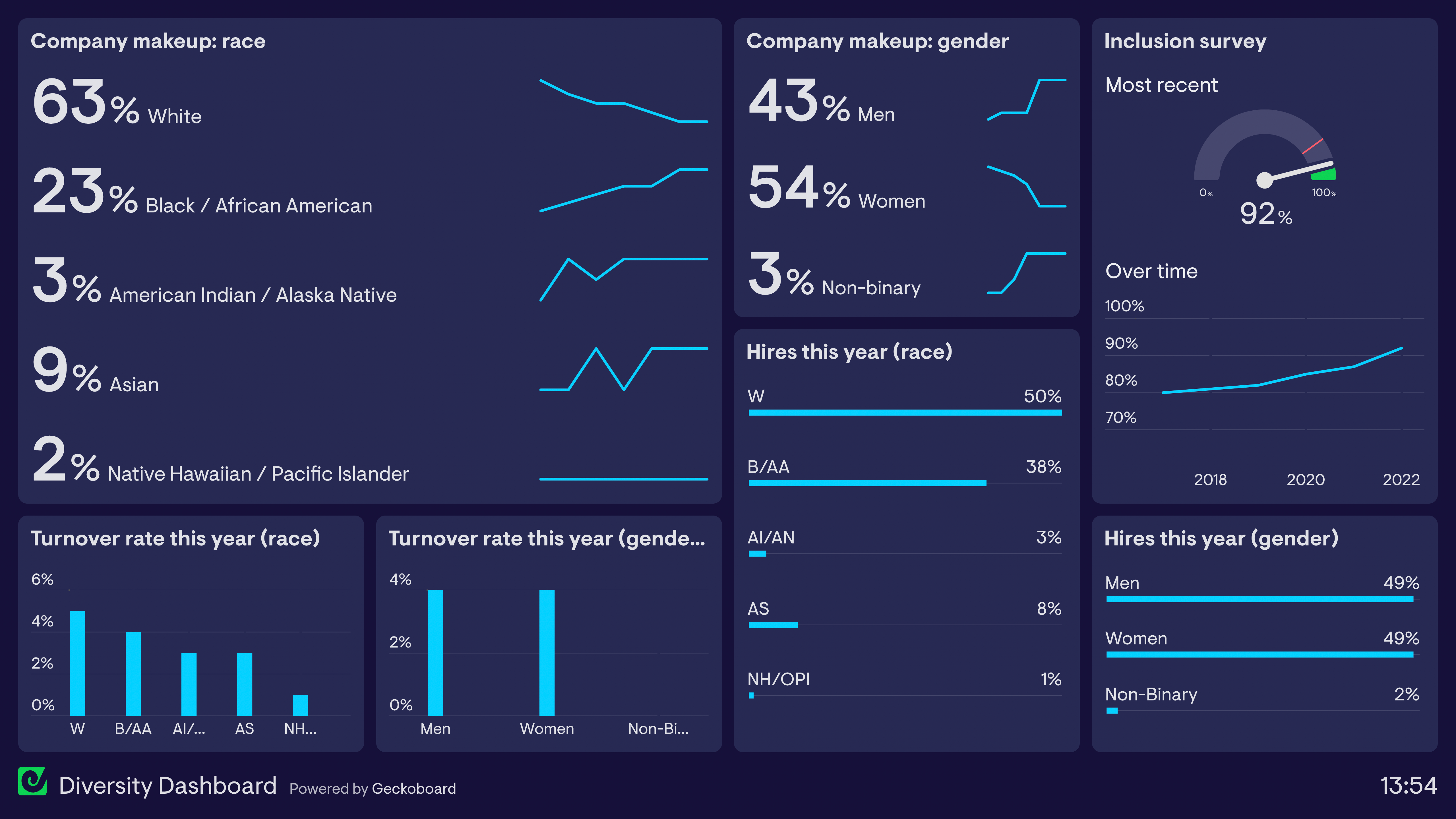 Training Dashboard Examples Geckoboard