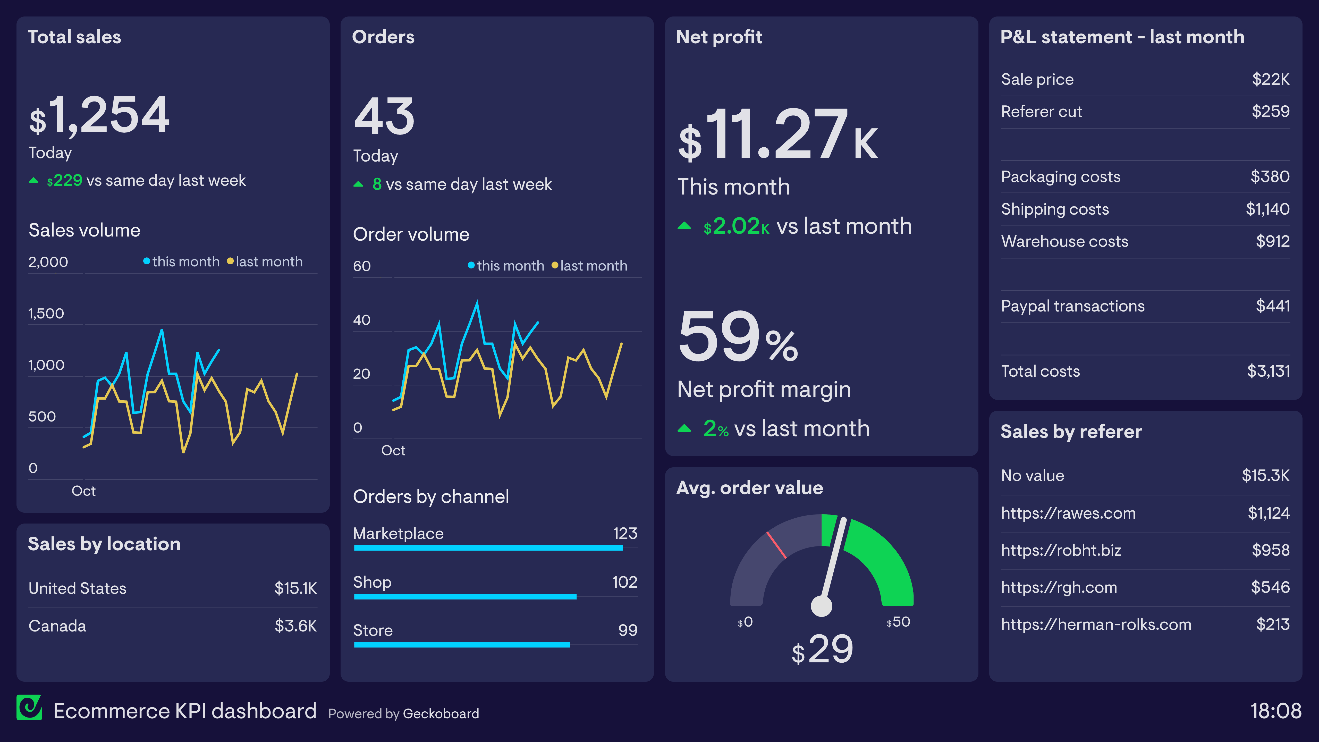 Example of a dashboard used to track ecommerce sales