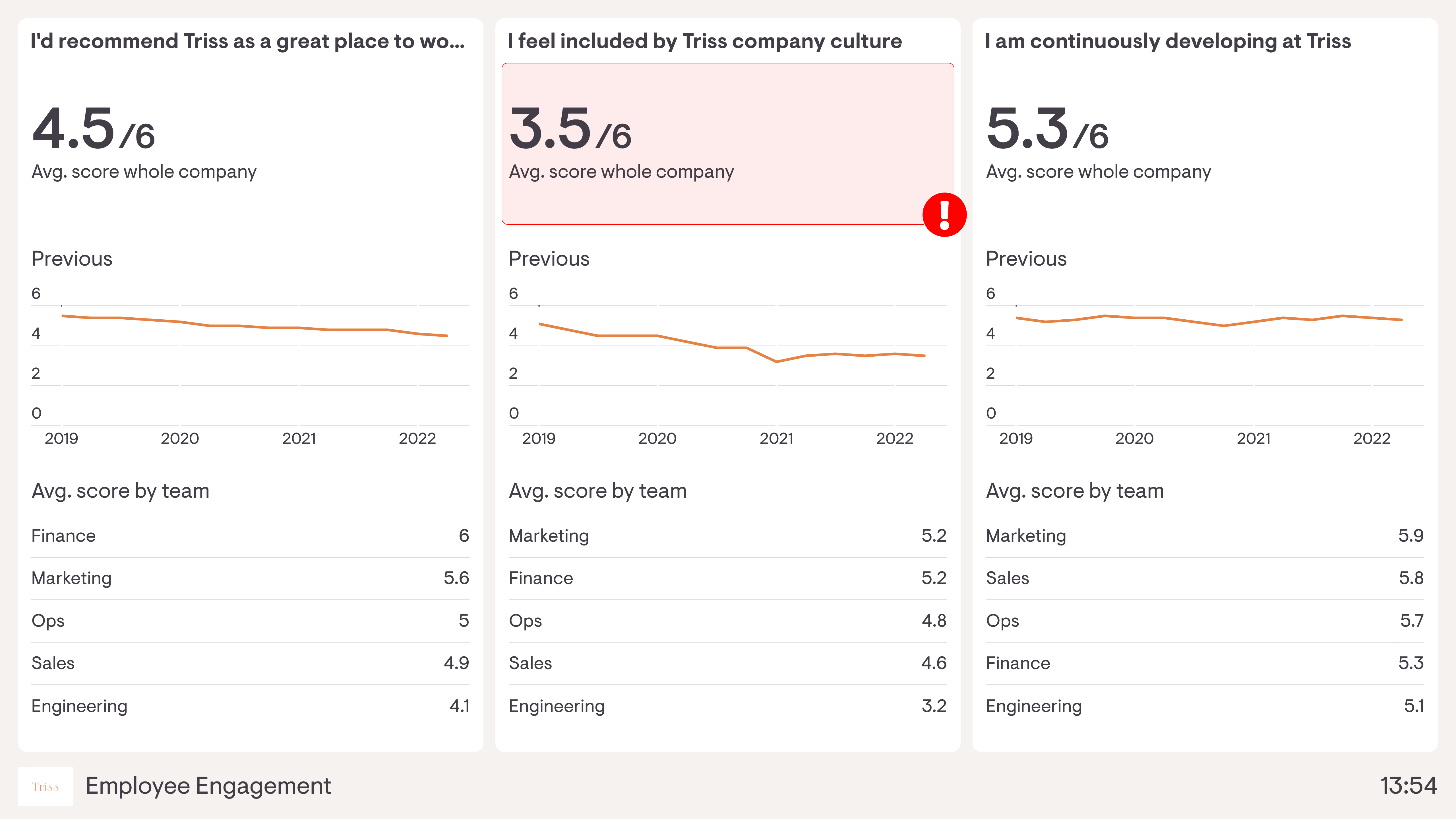 Example of a dashboard used by a HR team to track employee engagement