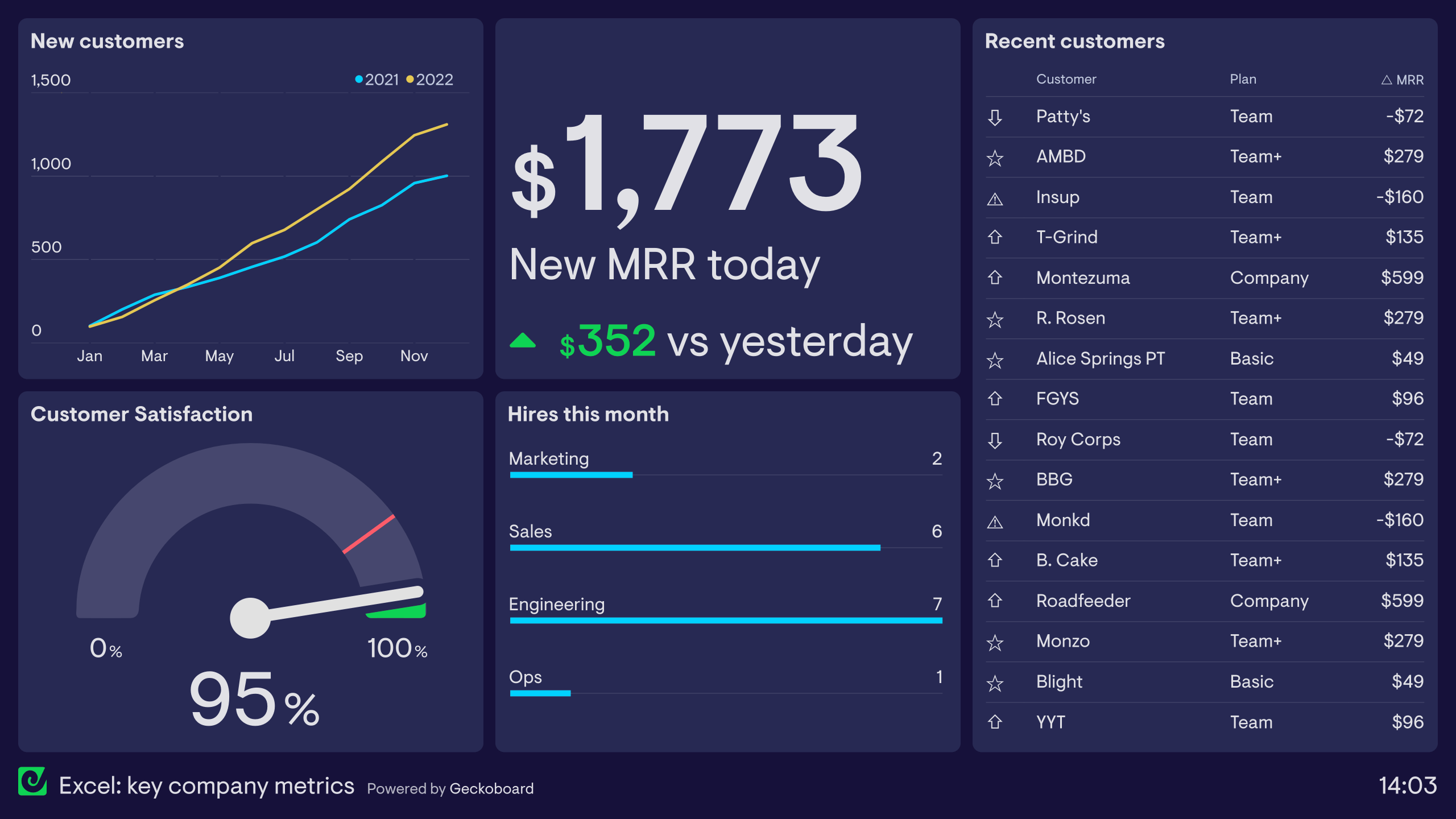 Example of a company KPI dashboard created using Microsoft Excel