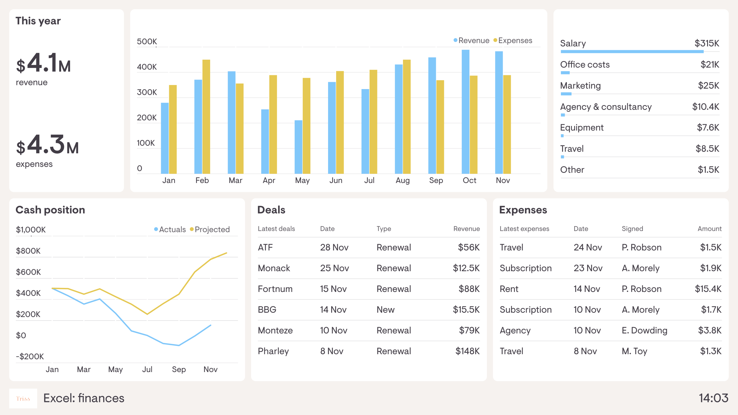 Example of a finance dashboard created using Microsoft Excel