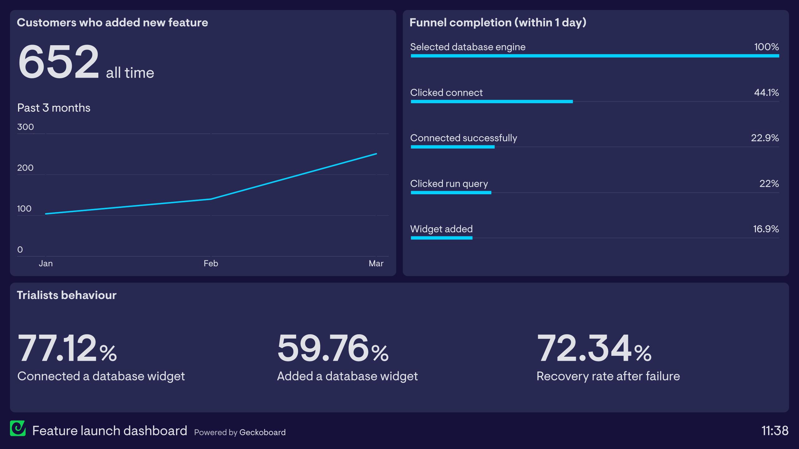 Feature launch dashboard example