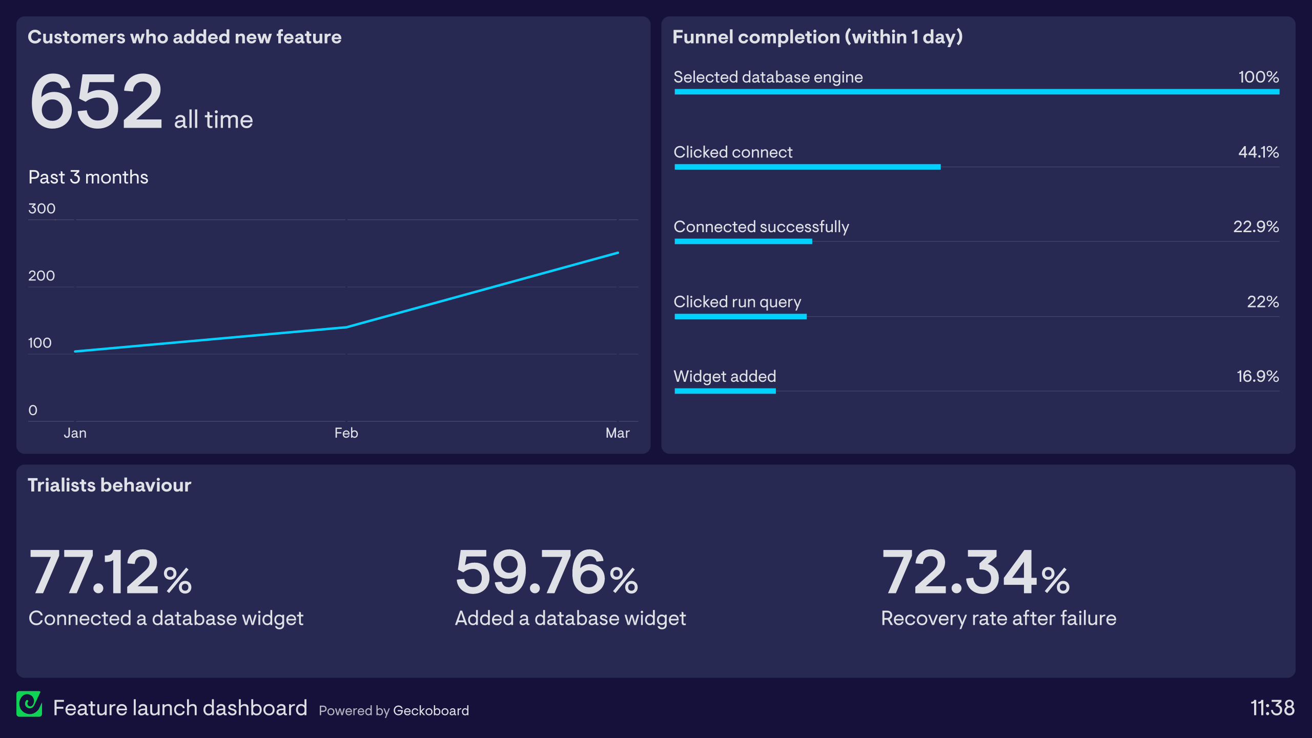 Example of a dashboard used by a product team to monitor a new feature launch.