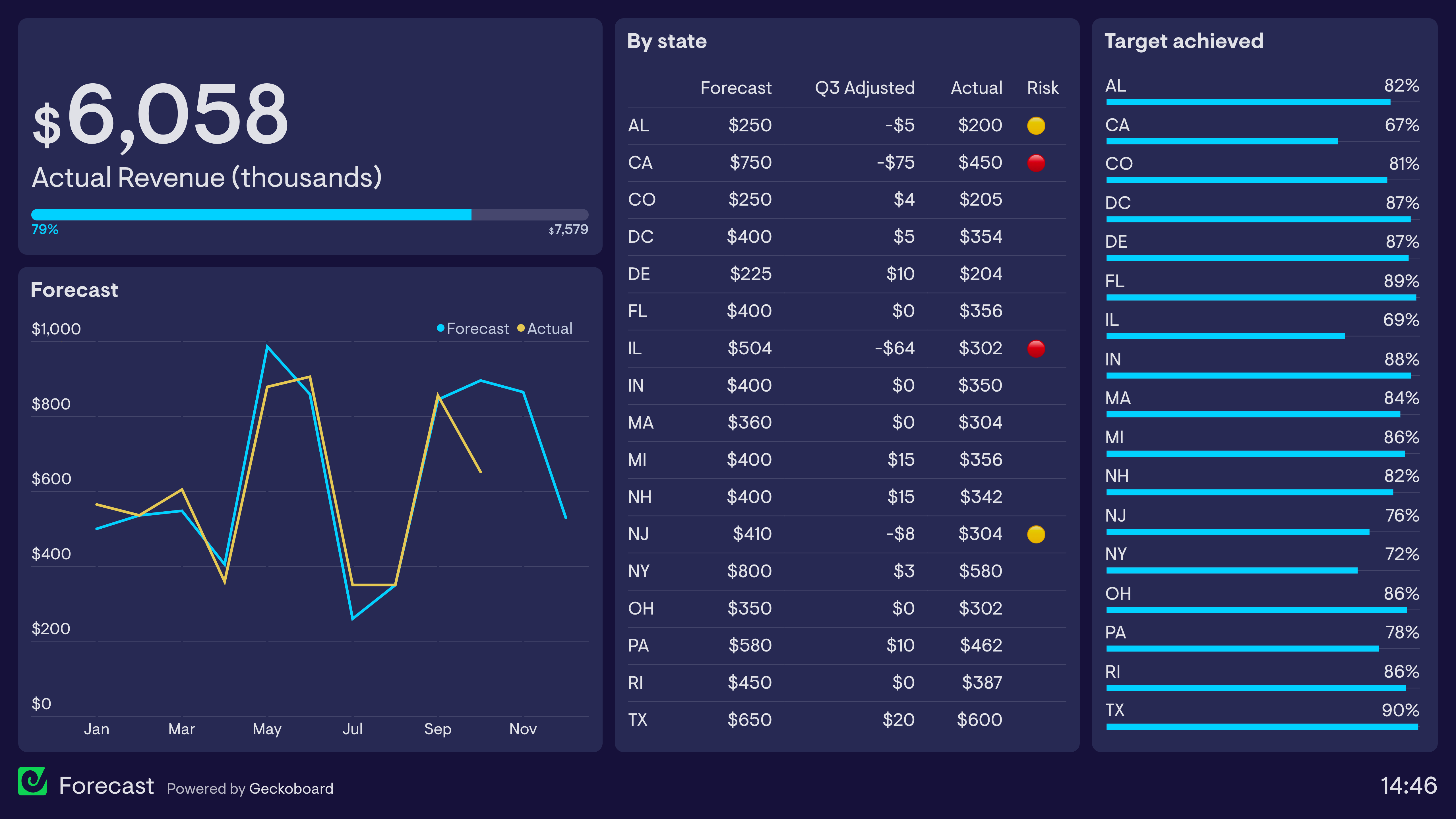 Example of a dashboard used by a CFO to track financial performance