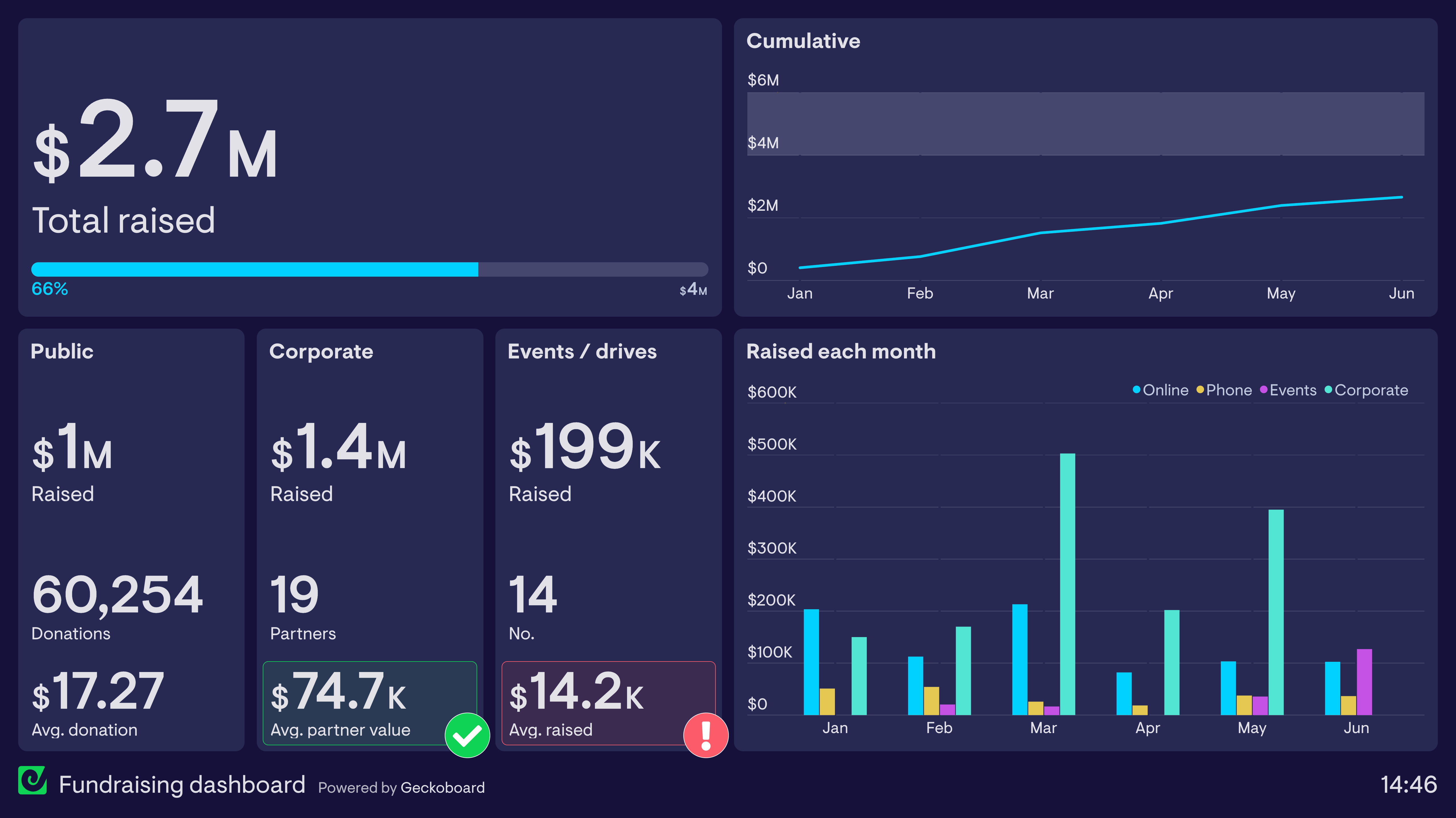 Example of a dashboard used by a charity to track fundraising