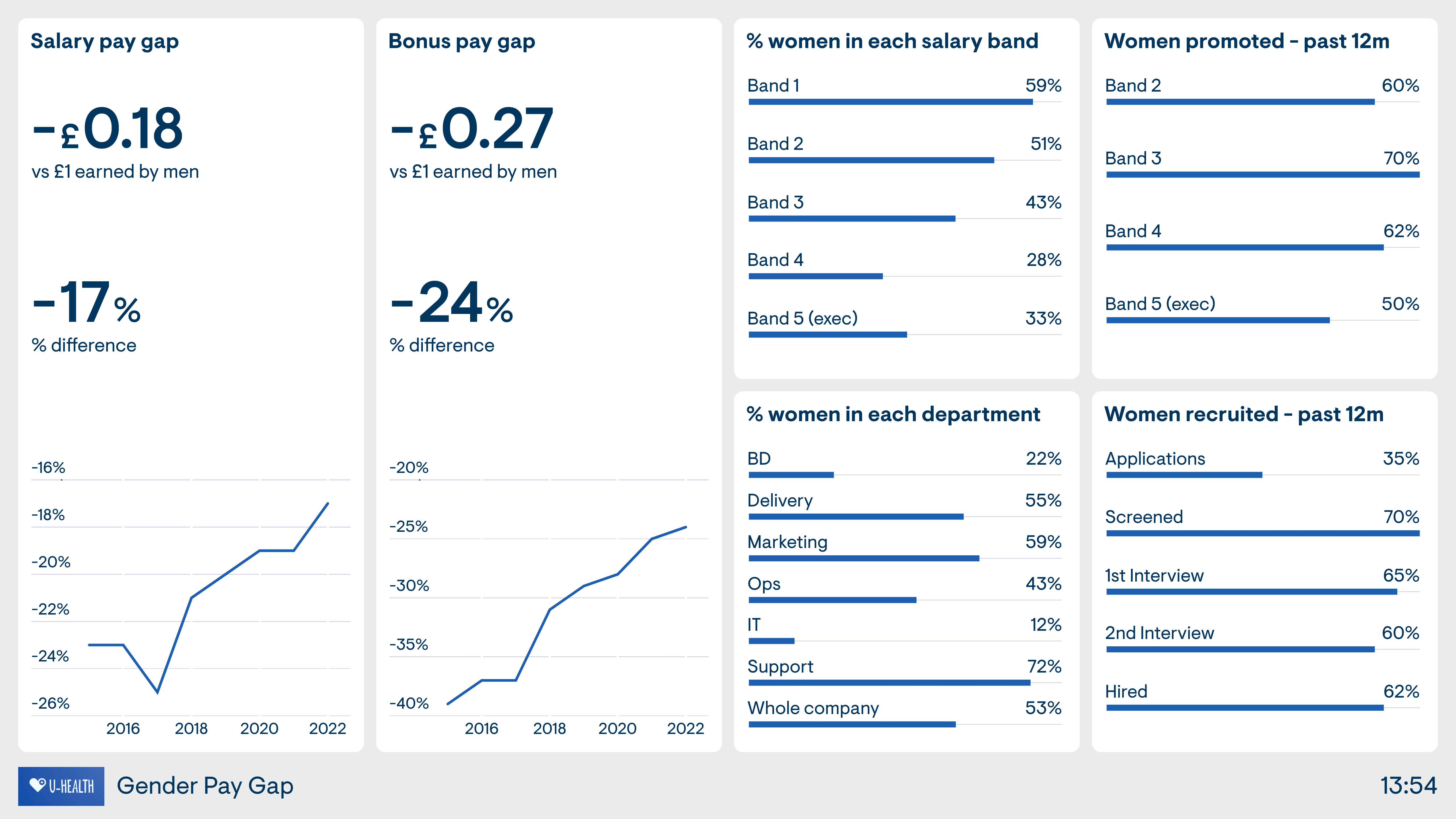 Example of a dashboard used by a HR team to track their gender pay gap. 
