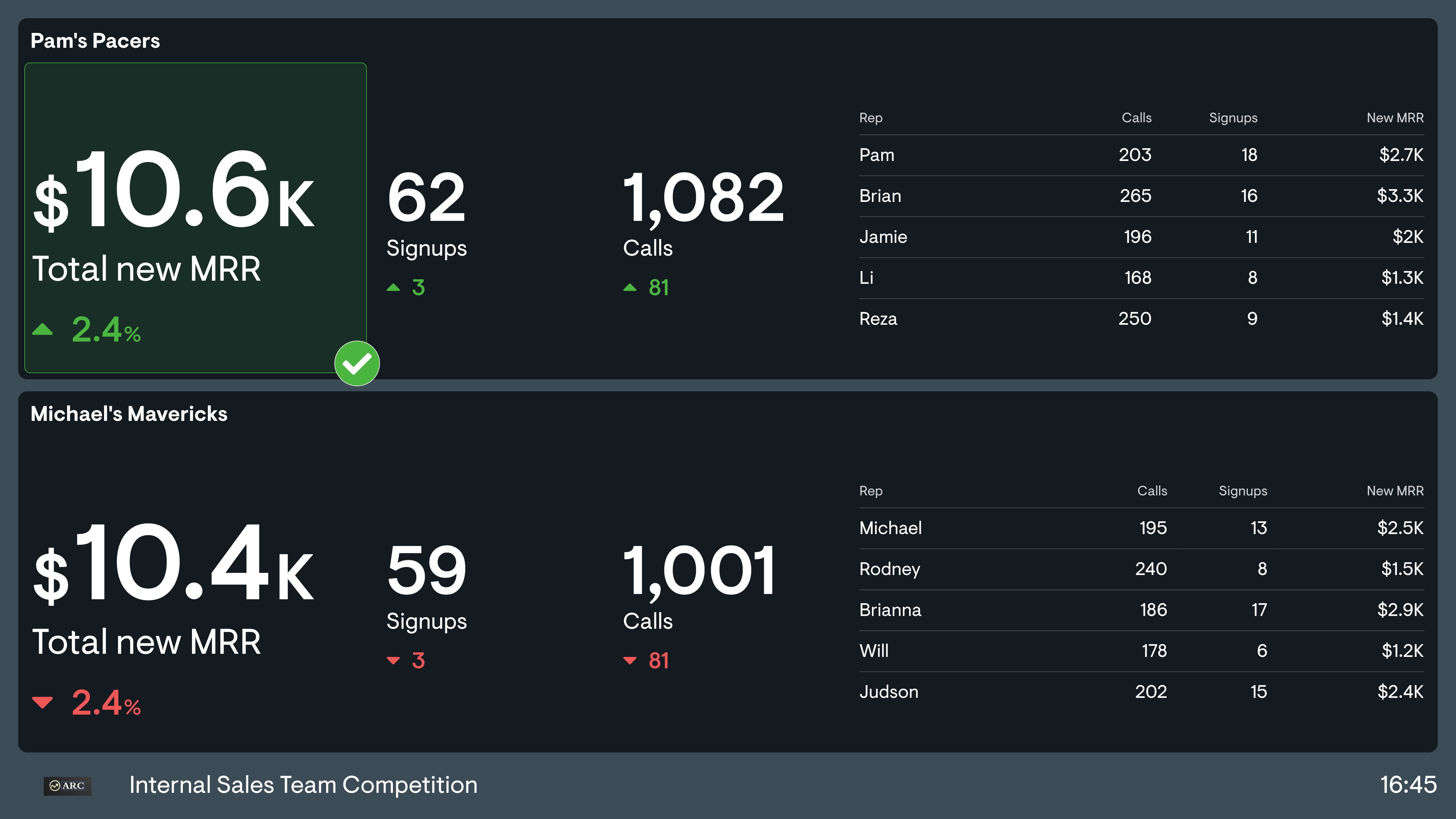 Example of a team competition dashboard used by a sales team