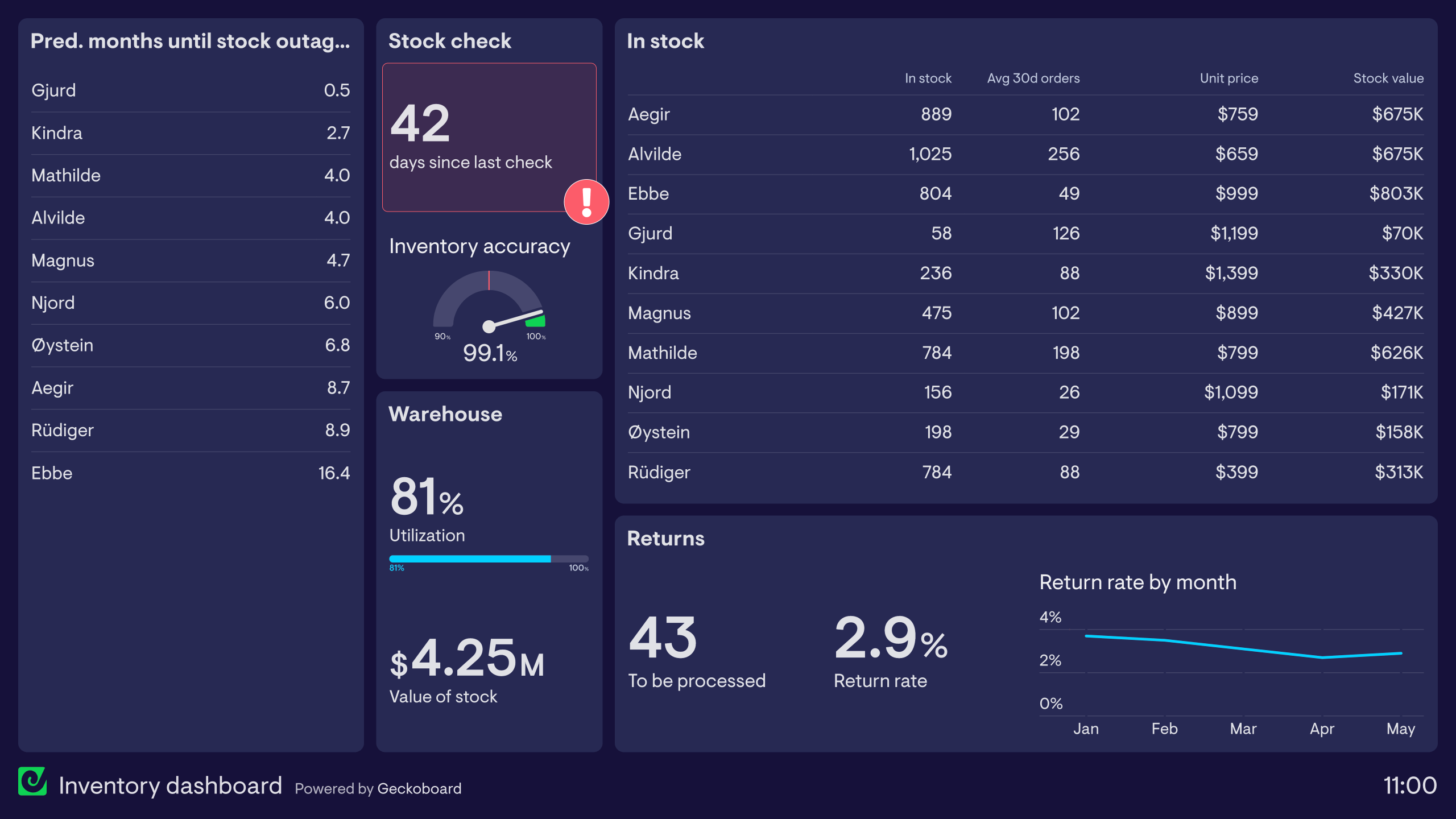 Inventory dashboard example