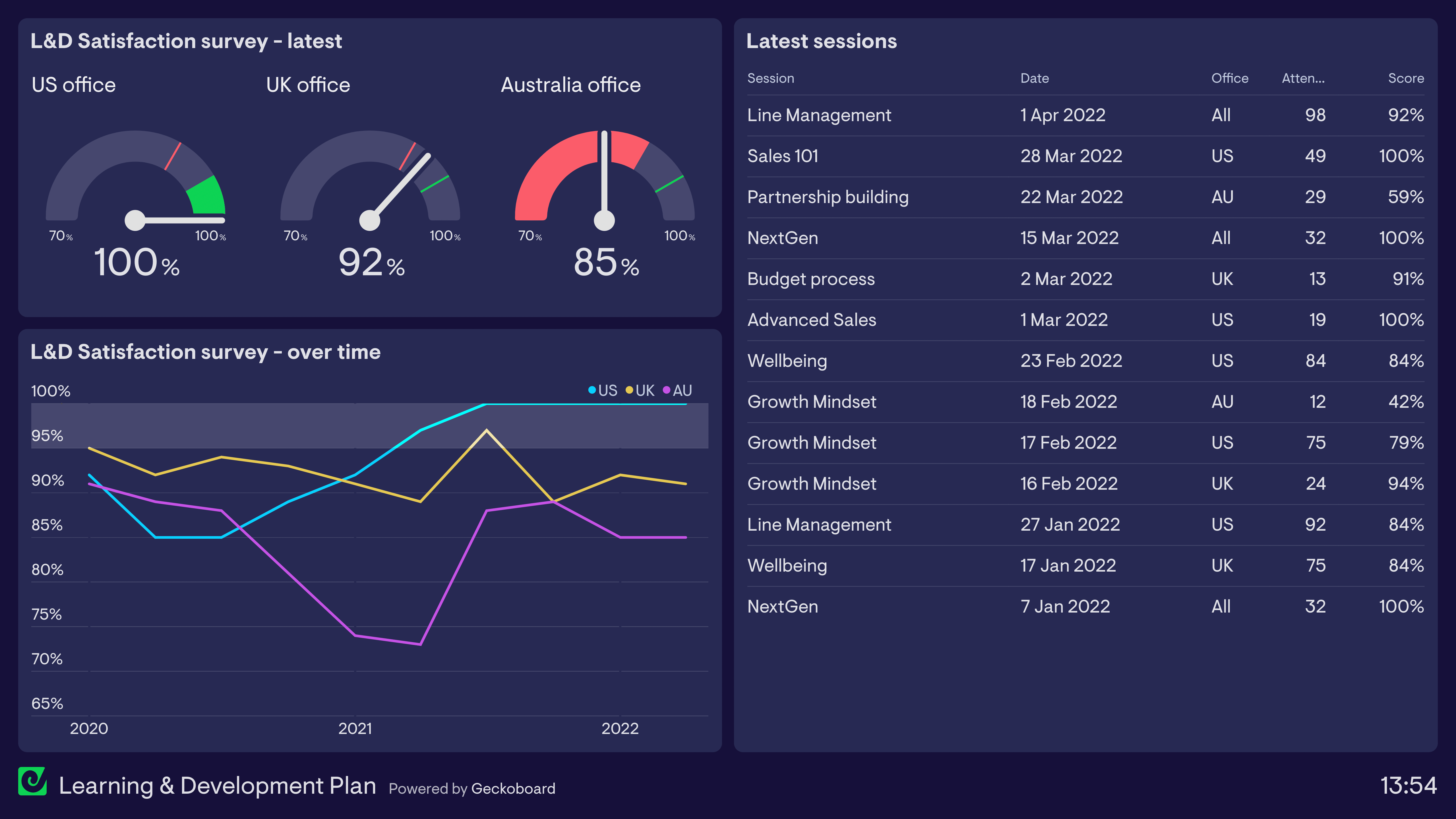 Example of a dashboard used by a L&D team to track training sessions. 