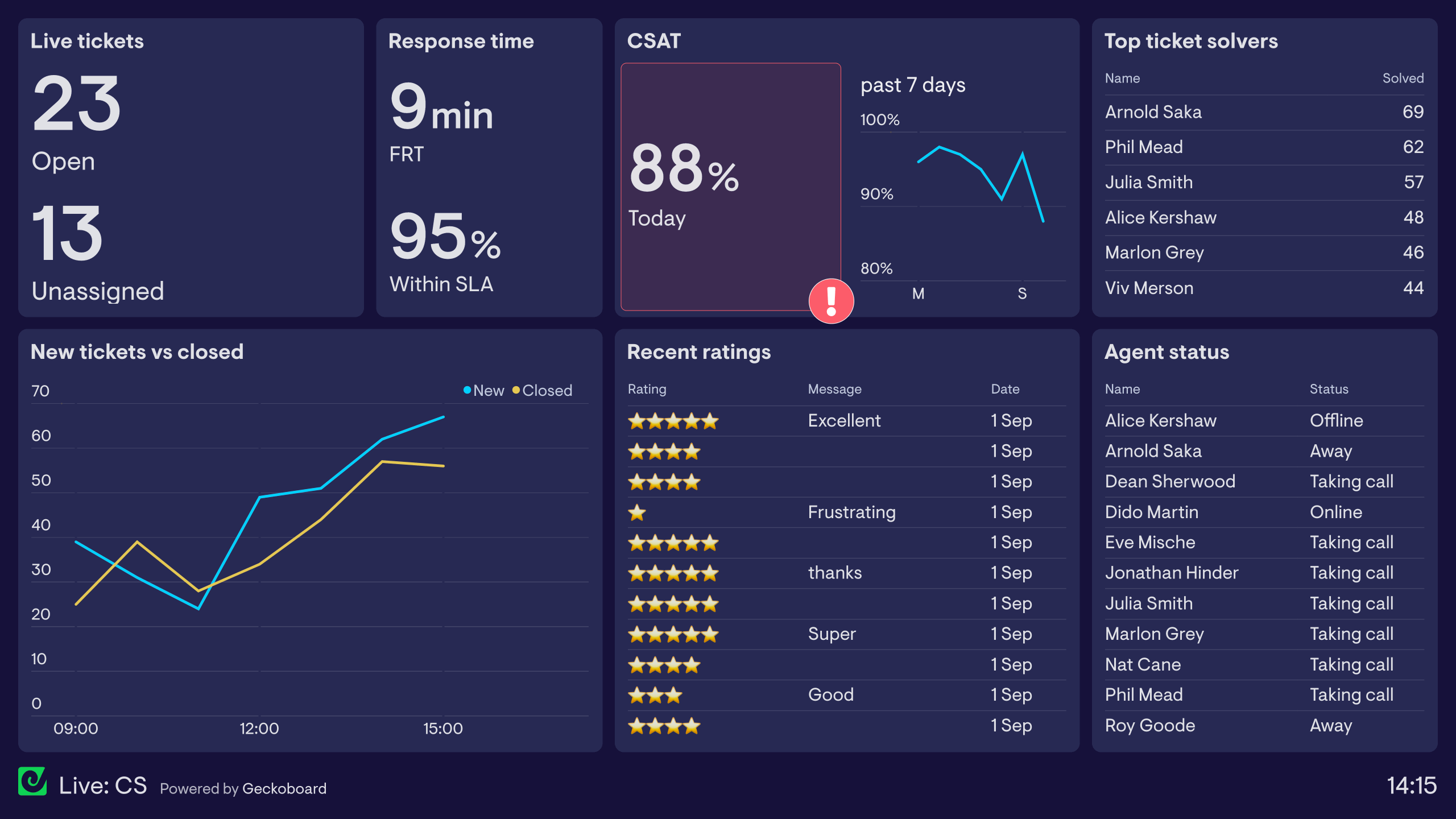 An example of a live dashboard showing customer support metrics.