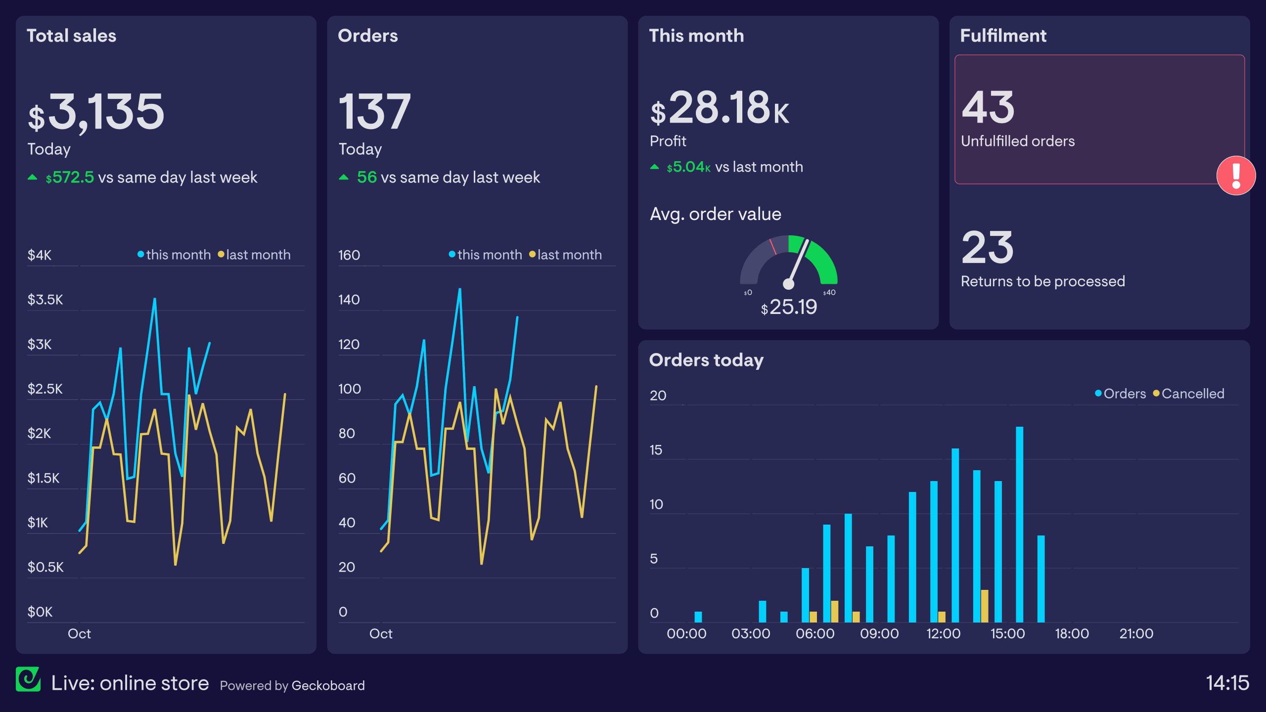 Example of a live dashboard used by an online ecommerce store